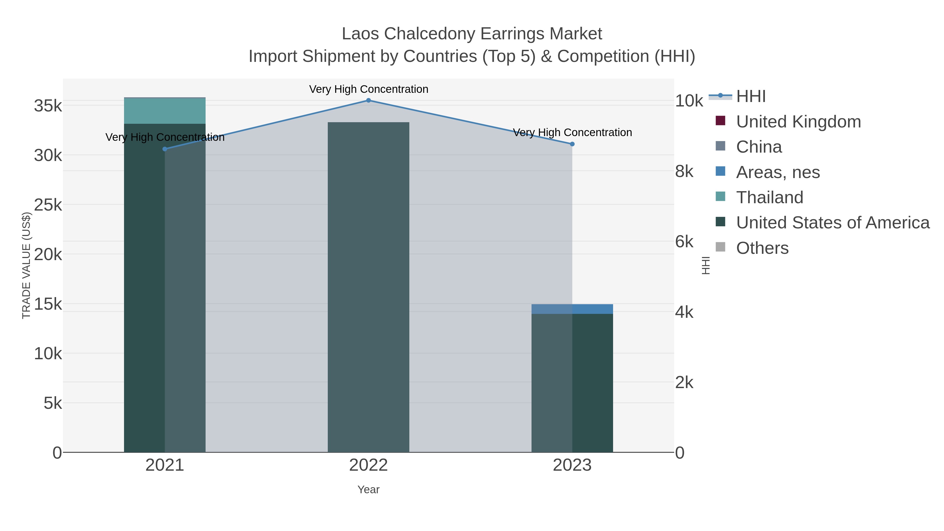 Laos Chalcedony Earrings Market Import Shipment by Countries (Top 5) & Competition (HHI)