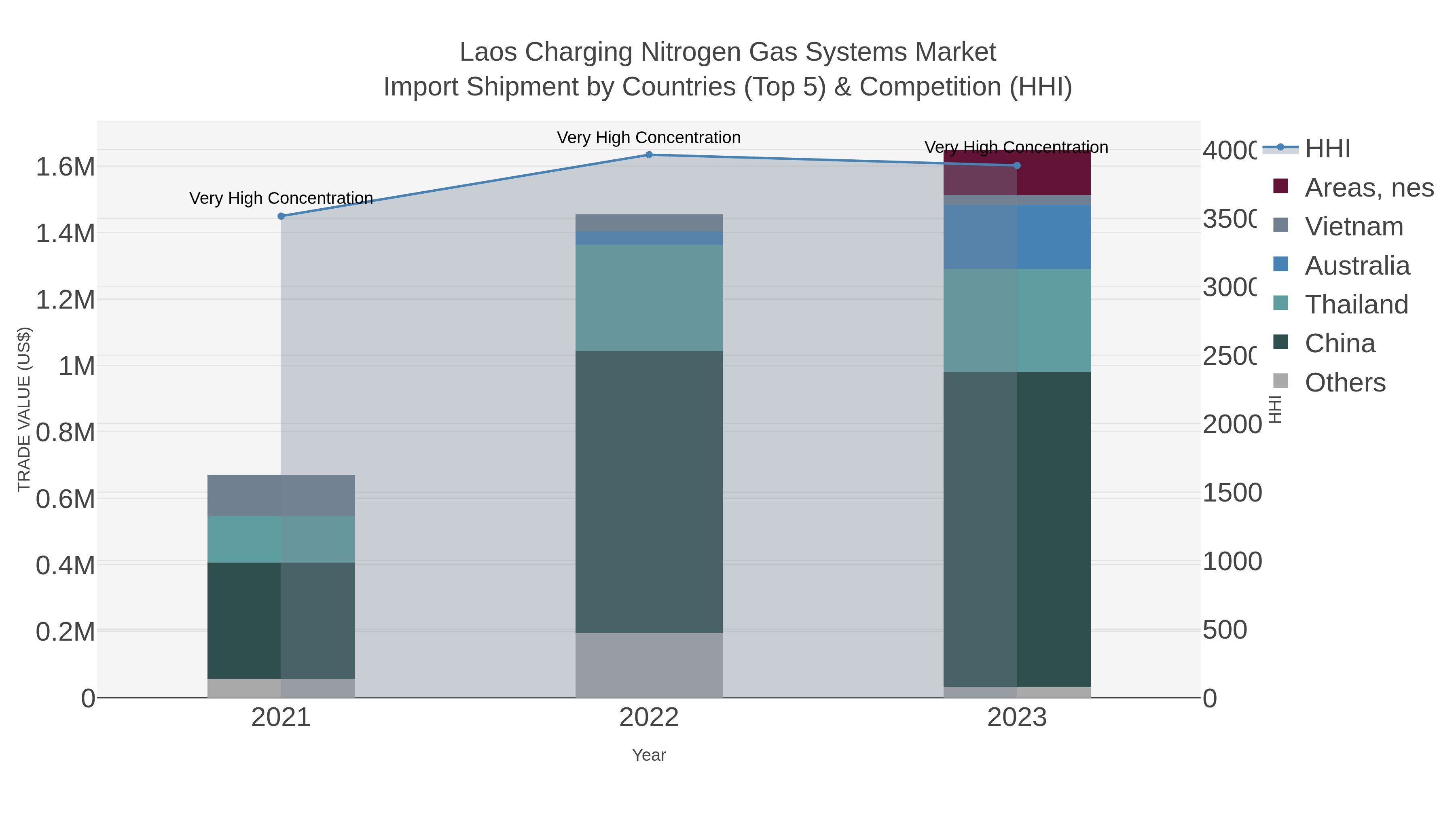 Laos Charging Nitrogen Gas Systems Market Import Shipment by Countries (Top 5) & Competition (HHI)
