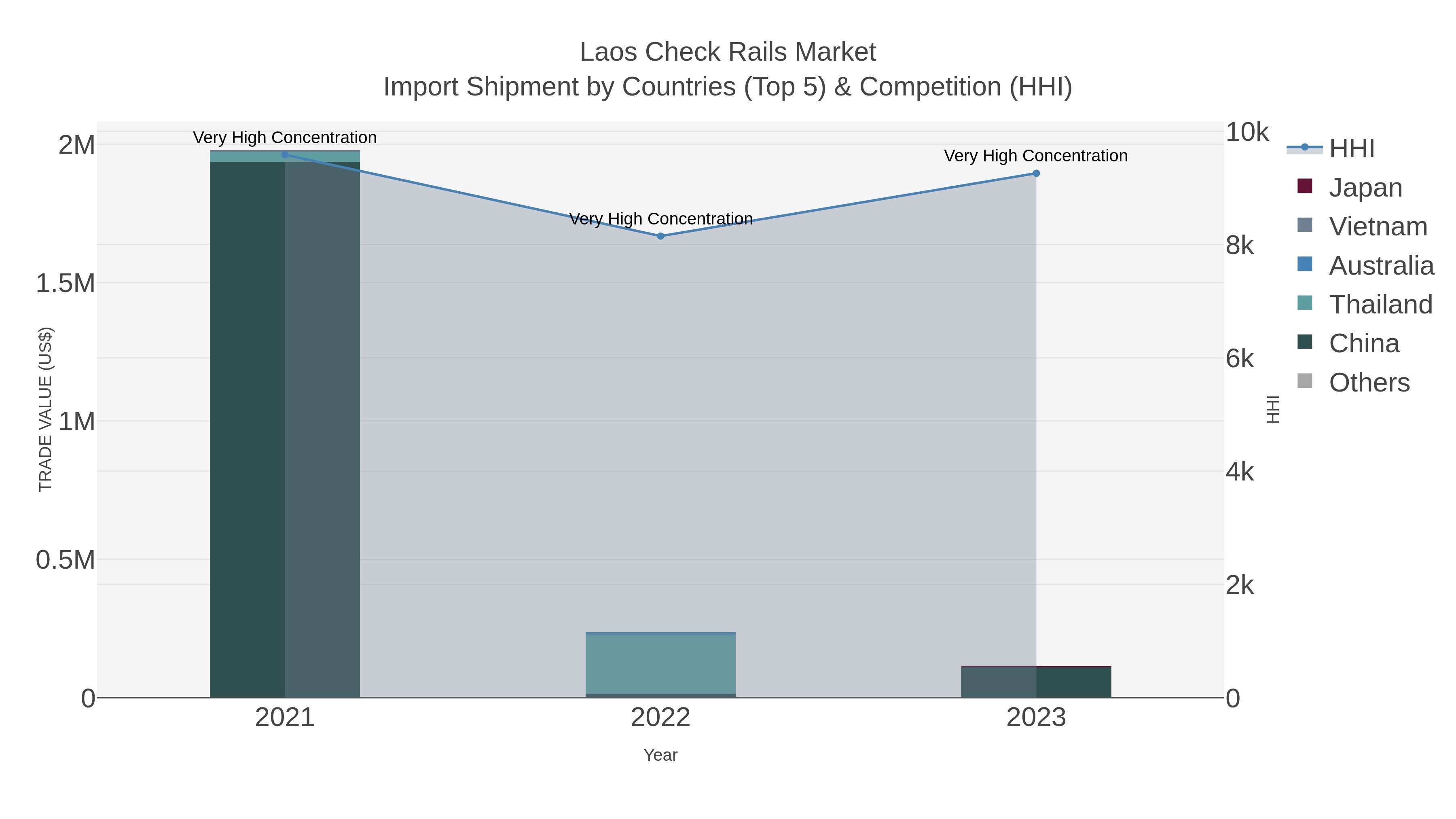 Laos Check Rails Market Import Shipment by Countries (Top 5) & Competition (HHI)