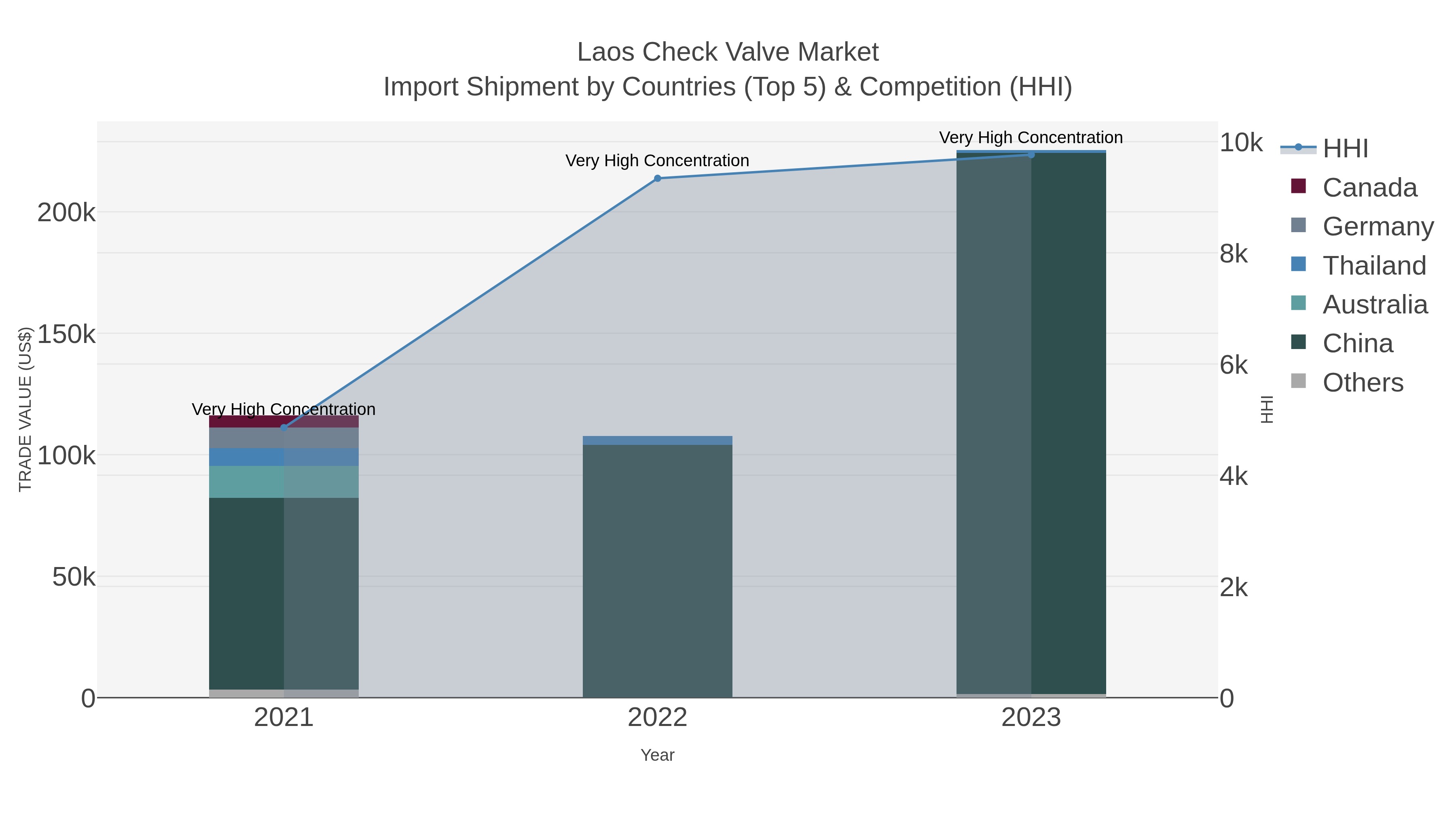 Laos Check Valve Market Import Shipment by Countries (Top 5) & Competition (HHI)