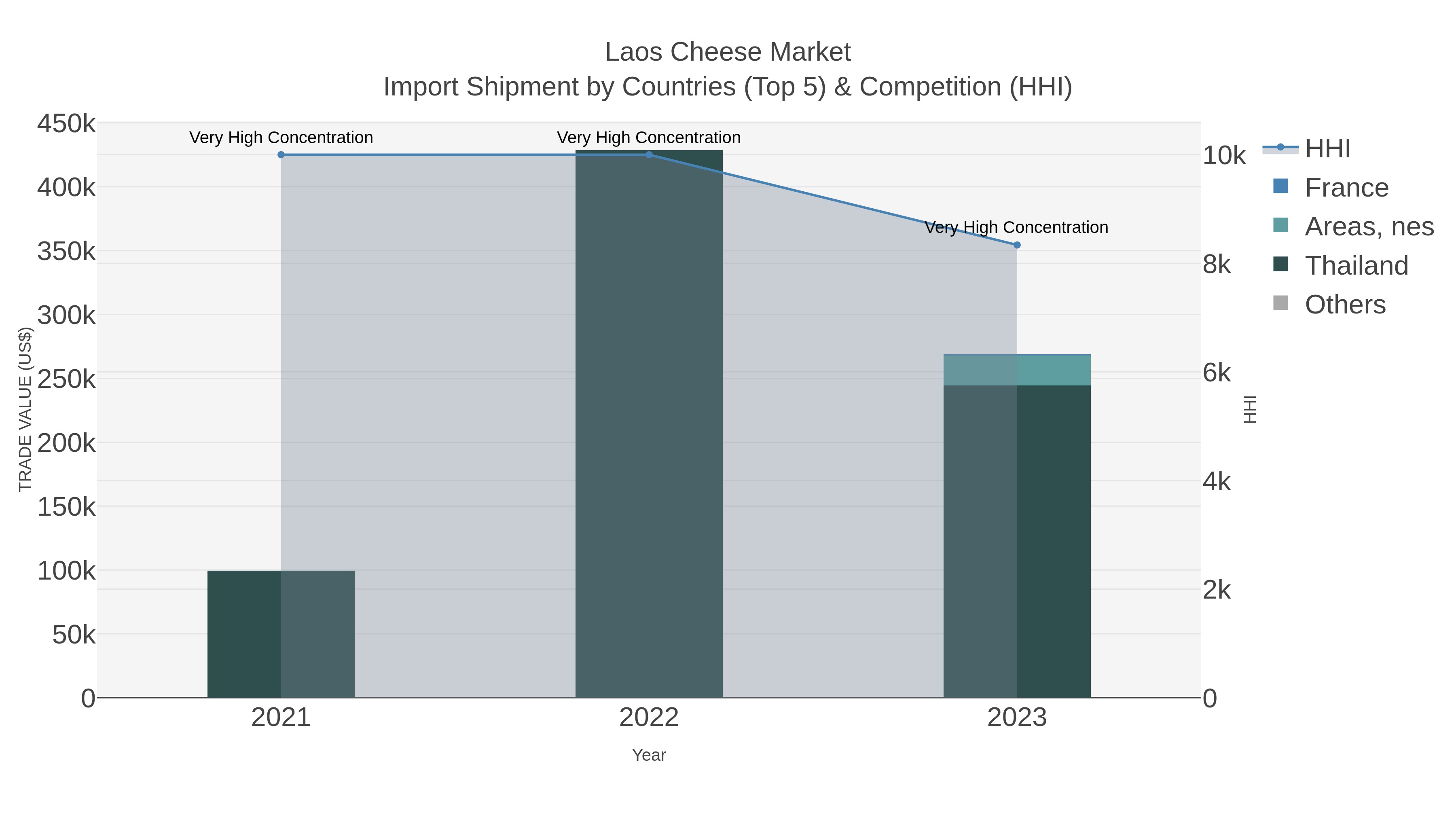 Laos Cheese Market Import Shipment by Countries (Top 5) & Competition (HHI)