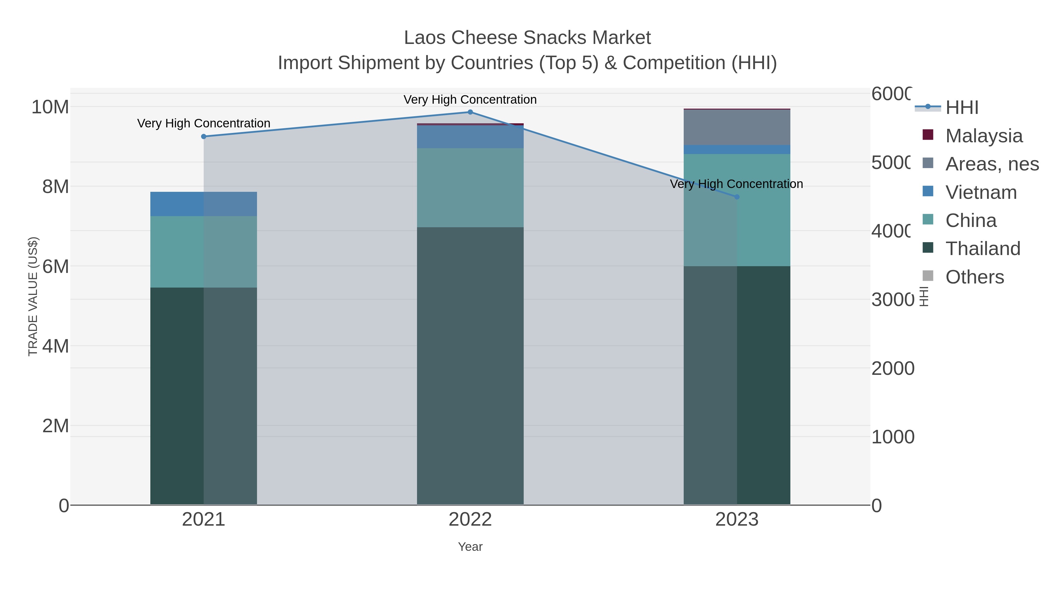 Laos Cheese Snacks Market Import Shipment by Countries (Top 5) & Competition (HHI)