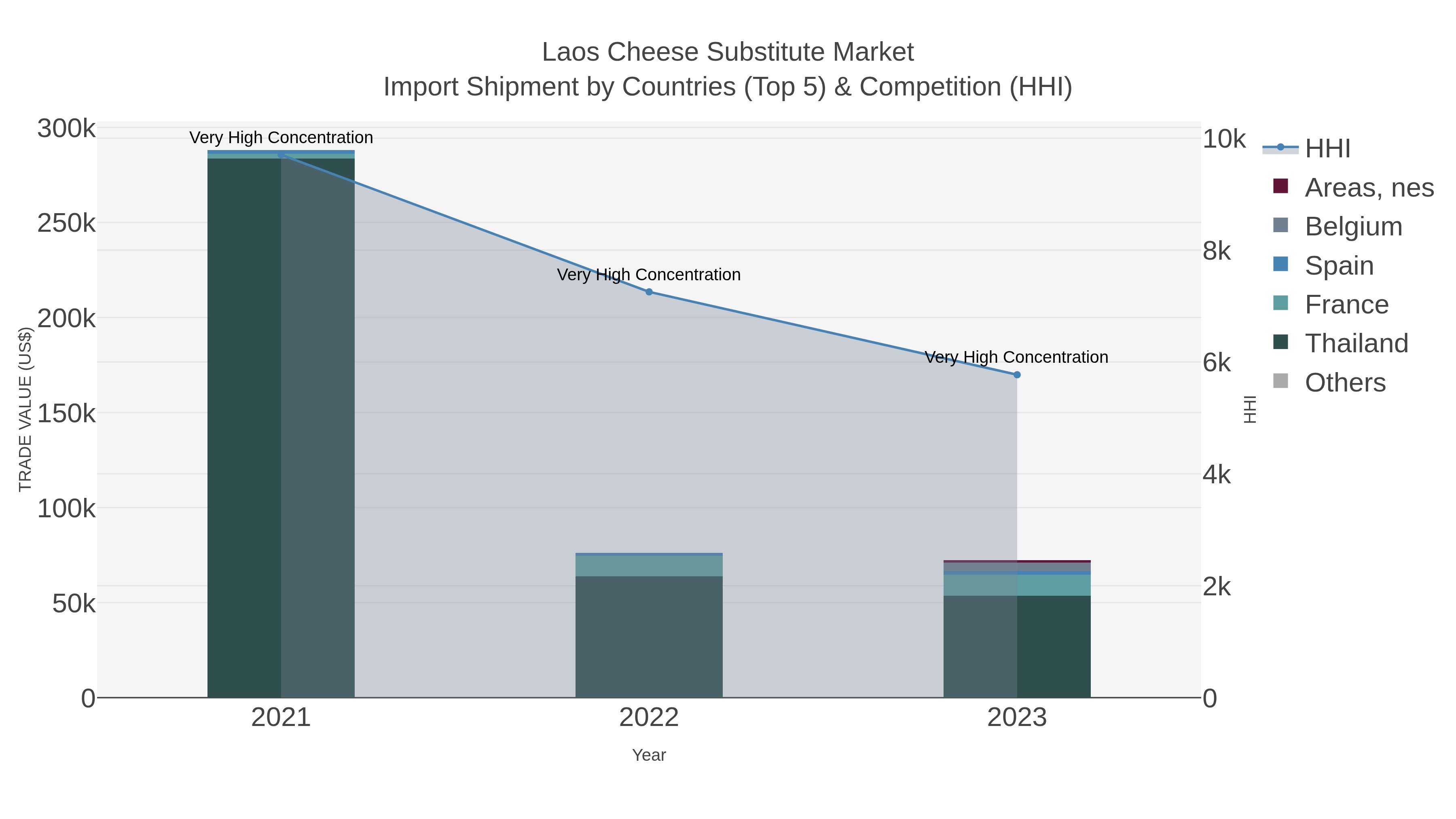 Laos Cheese Substitute Market Import Shipment by Countries (Top 5) & Competition (HHI)