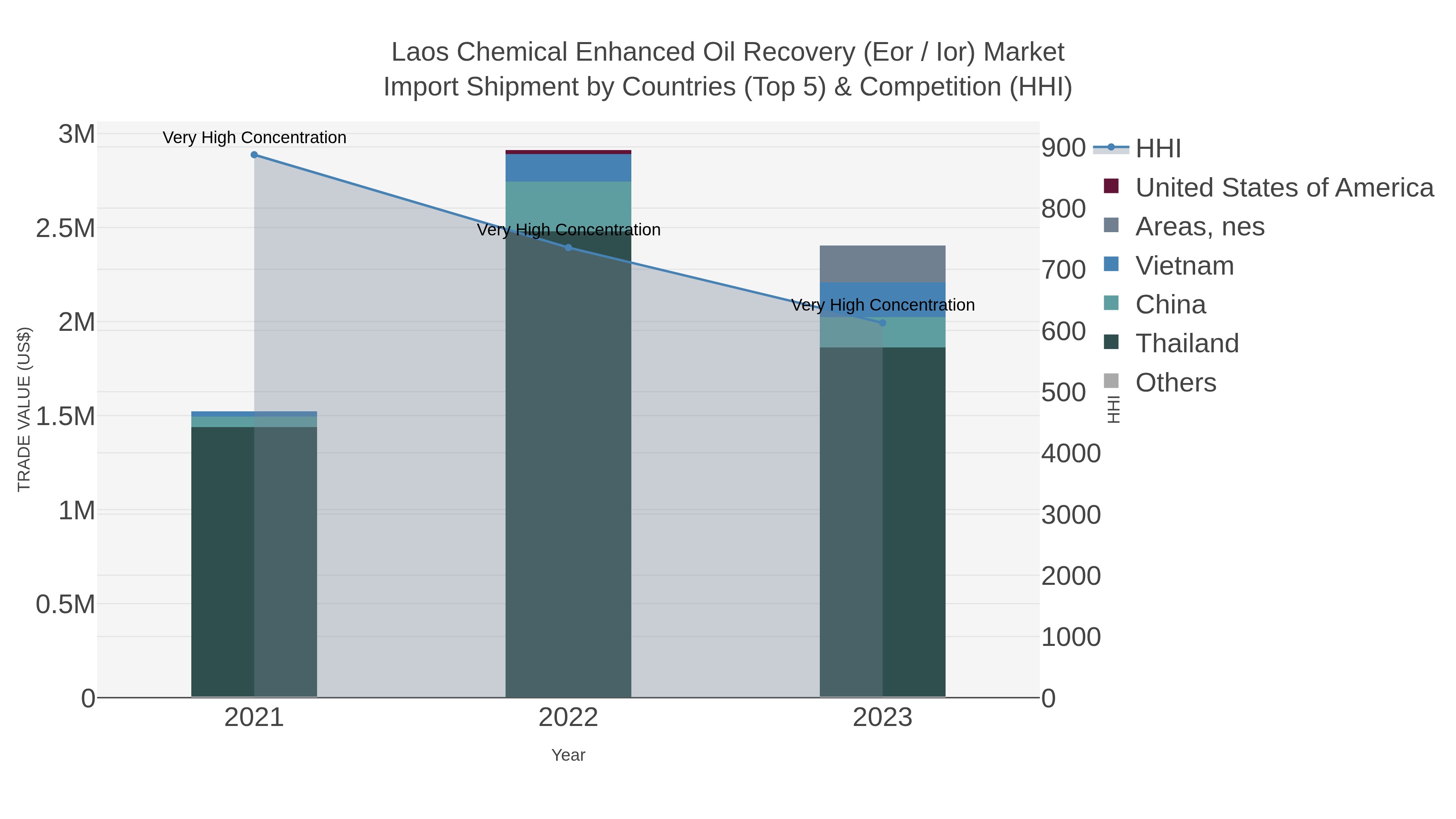 Laos Chemical Enhanced Oil Recovery (eor / Ior) Market Import Shipment by Countries (Top 5) & Competition (HHI)