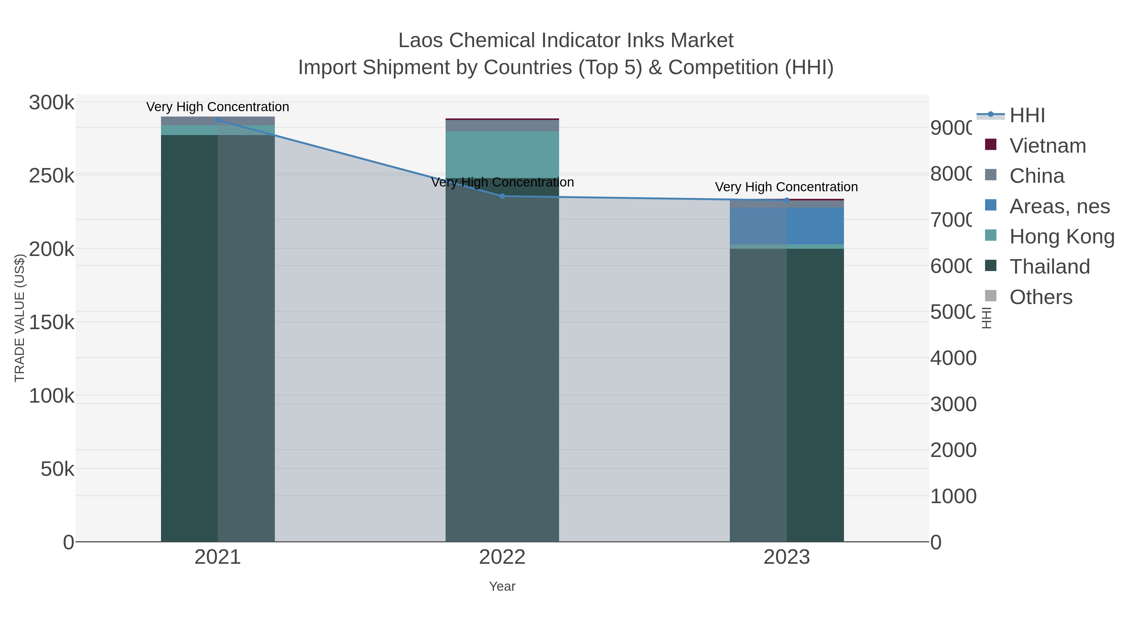 Laos Chemical Indicator Inks Market Import Shipment by Countries (Top 5) & Competition (HHI)