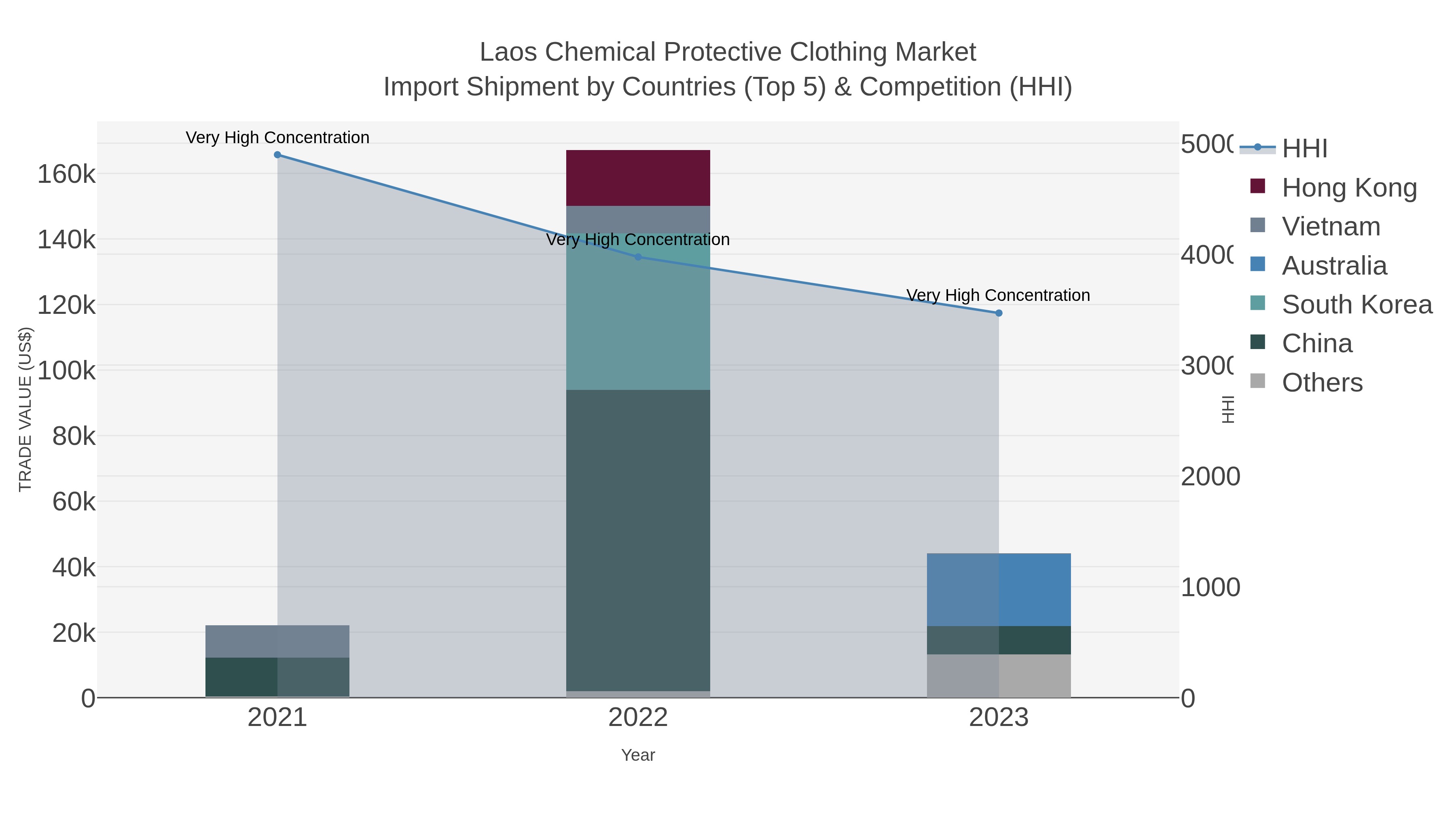 Laos Chemical Protective Clothing Market Import Shipment by Countries (Top 5) & Competition (HHI)