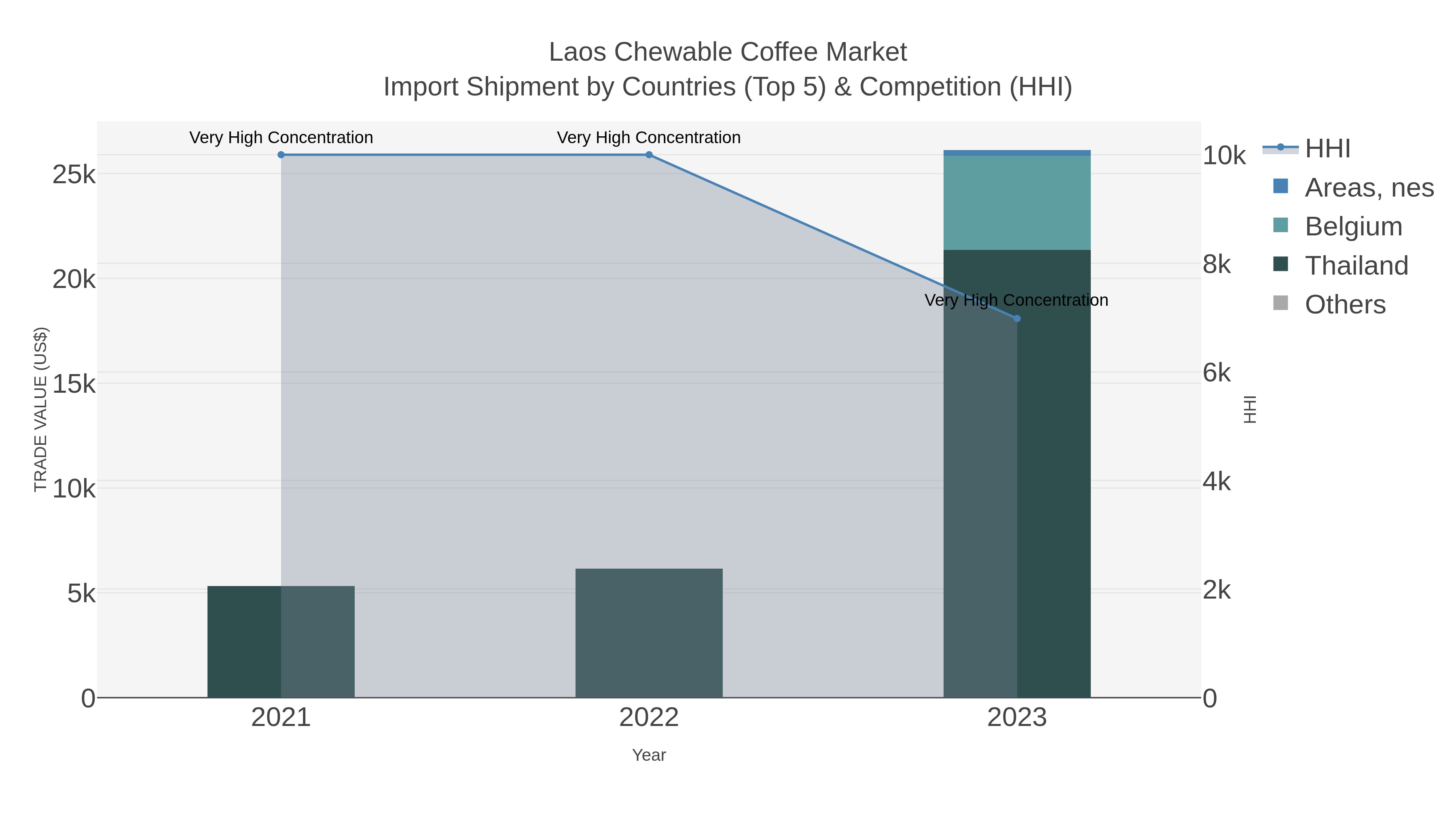 Laos Chewable Coffee Market Import Shipment by Countries (Top 5) & Competition (HHI)