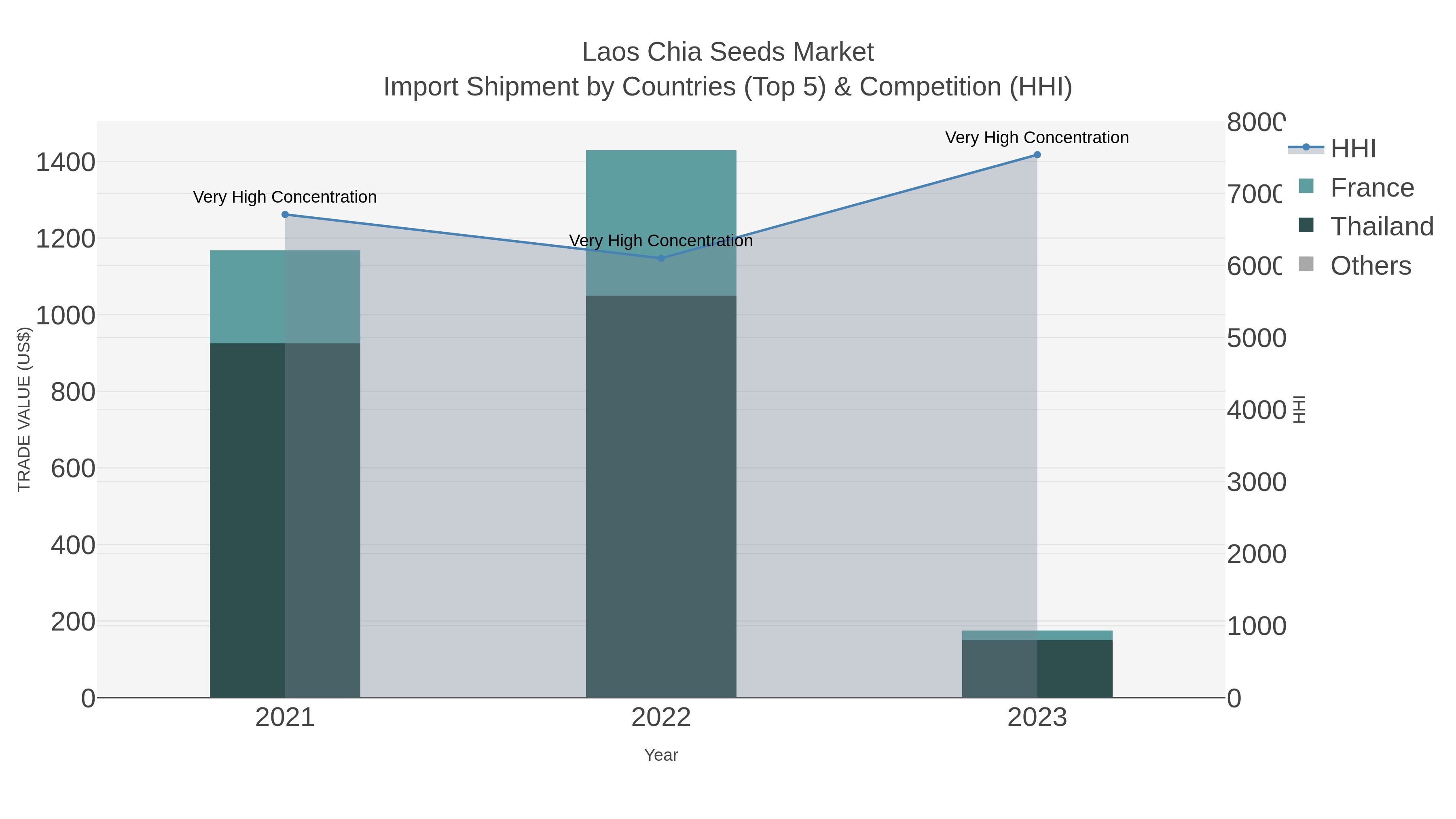 Laos Chia Seeds Market Import Shipment by Countries (Top 5) & Competition (HHI)