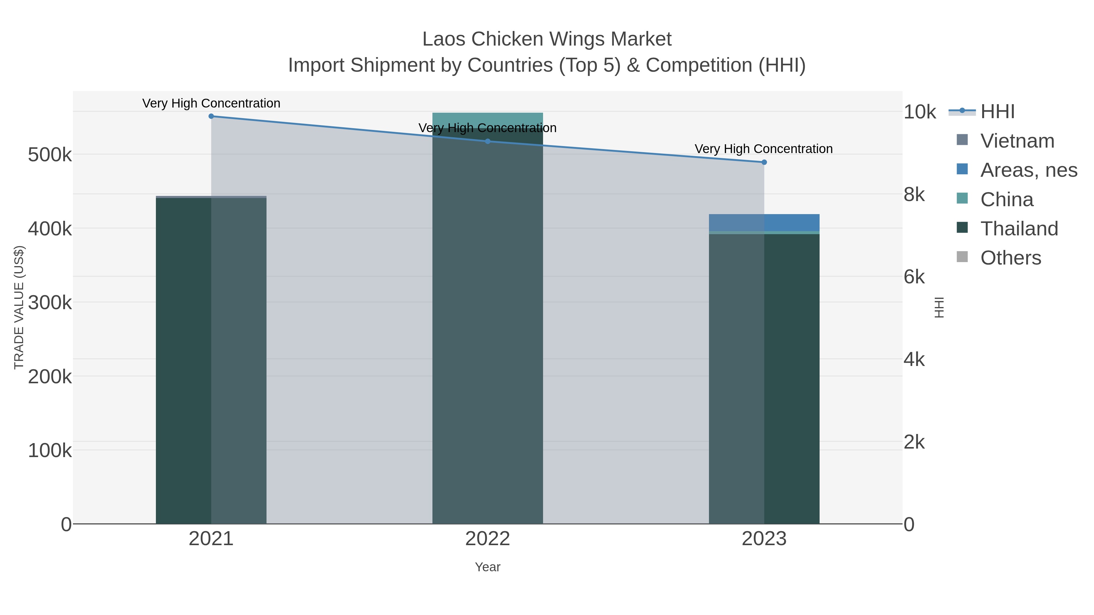 Laos Chicken Wings Market Import Shipment by Countries (Top 5) & Competition (HHI)