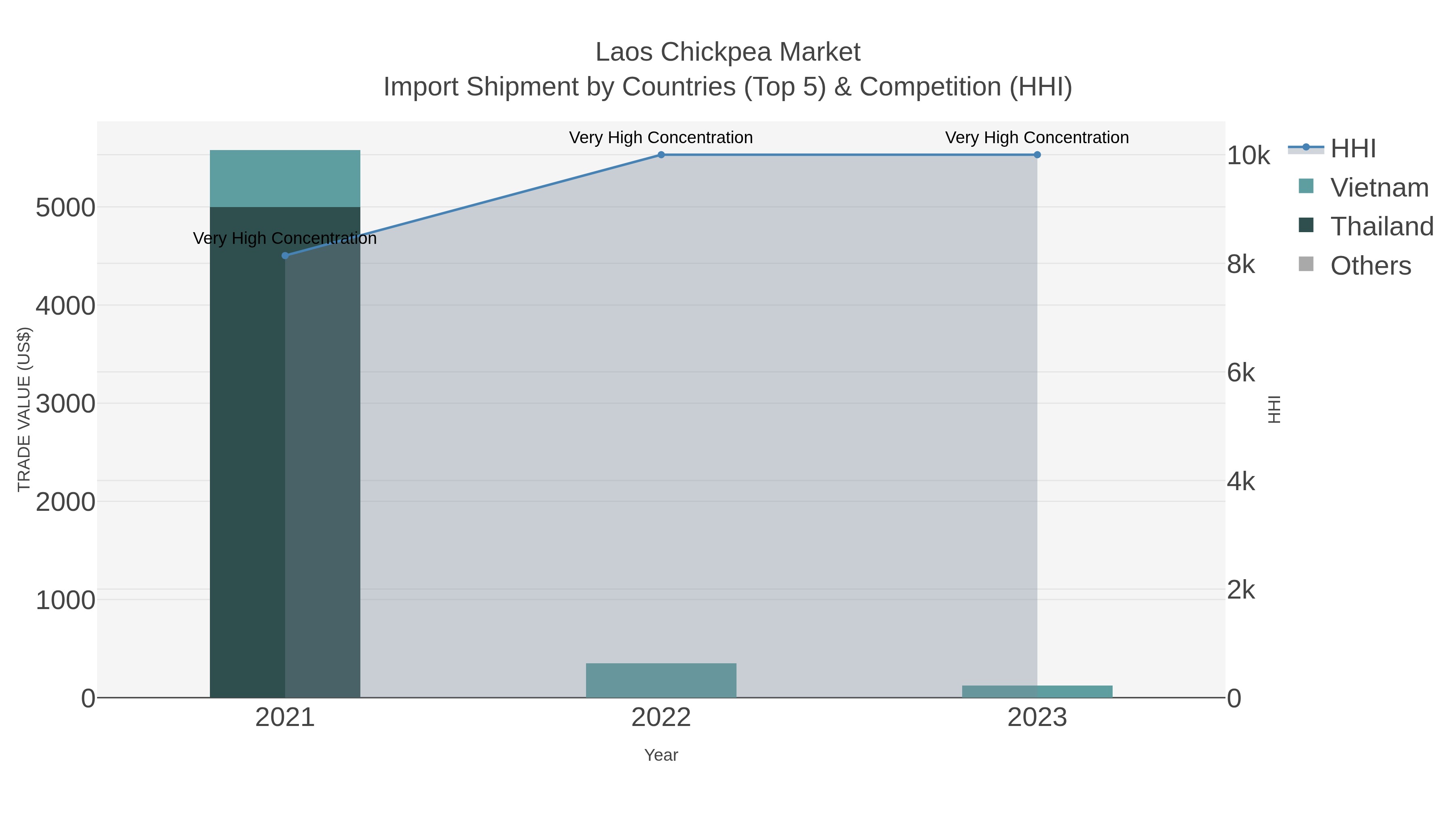 Laos Chickpea Market Import Shipment by Countries (Top 5) & Competition (HHI)