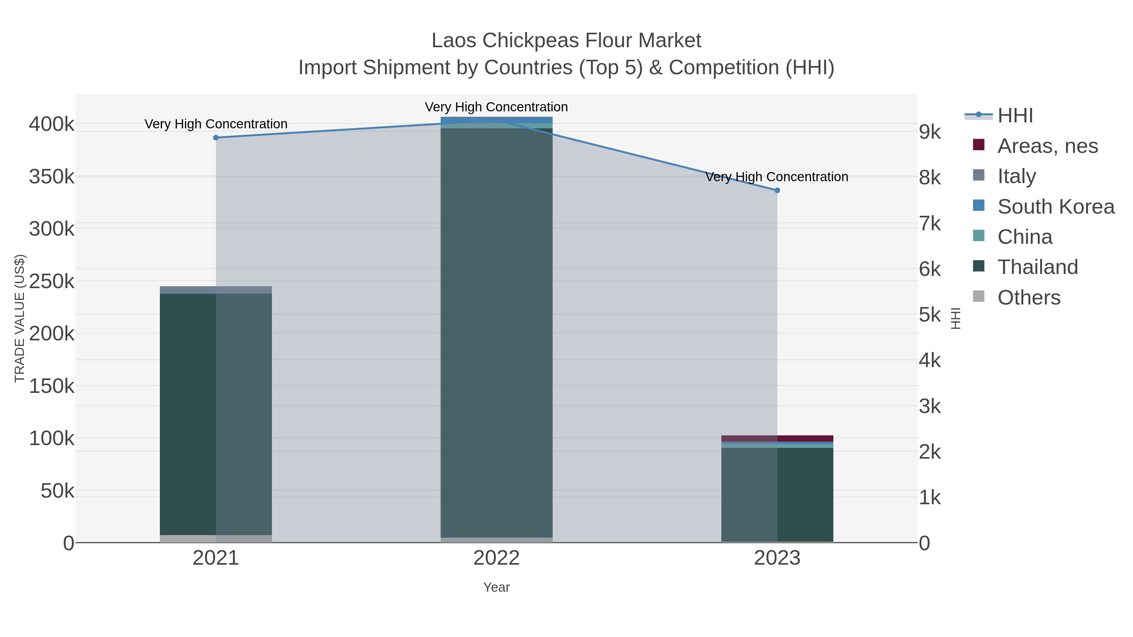 Laos Chickpeas Flour Market Import Shipment by Countries (Top 5) & Competition (HHI)