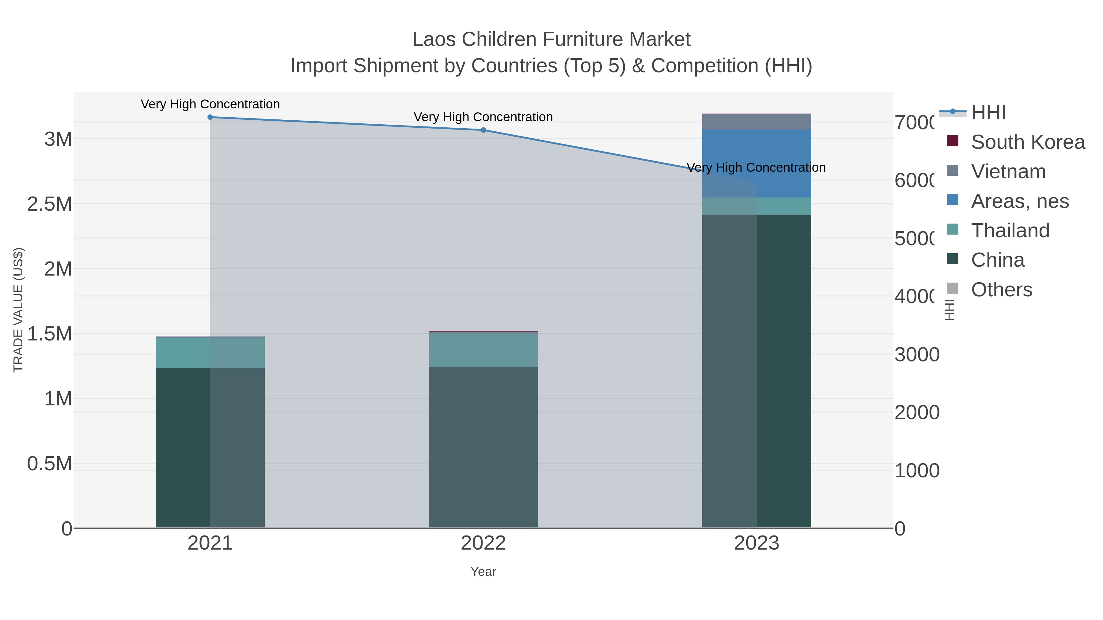 Laos Children Furniture Market Import Shipment by Countries (Top 5) & Competition (HHI)
