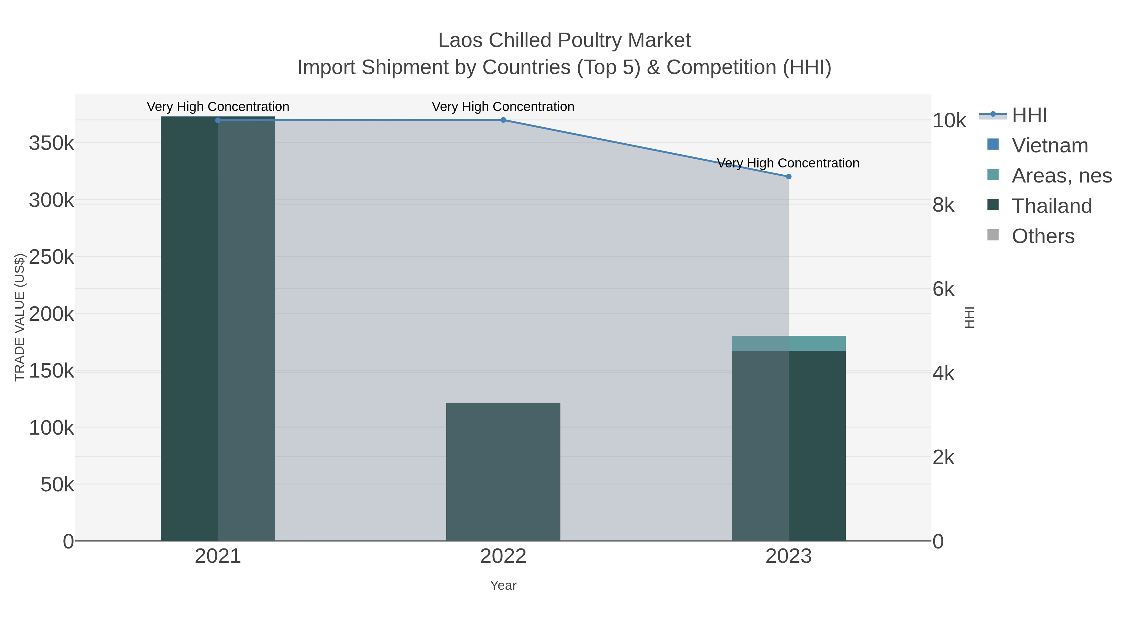 Laos Chilled Poultry Market Import Shipment by Countries (Top 5) & Competition (HHI)