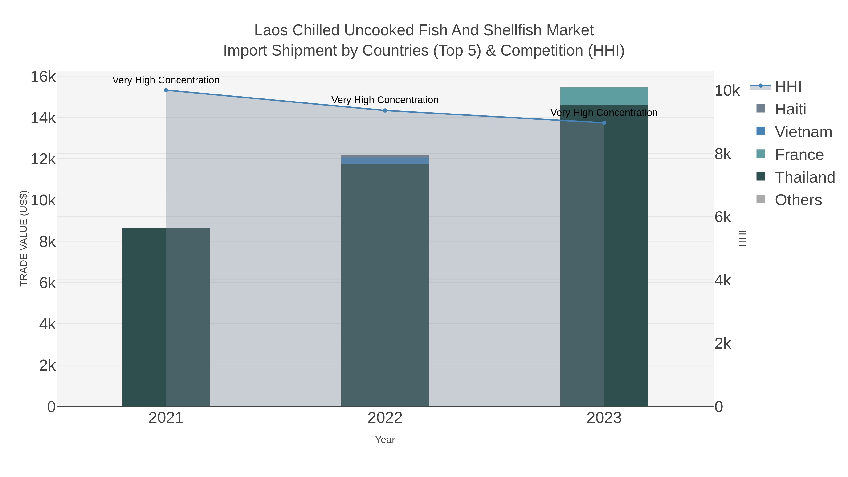 Laos Chilled Uncooked Fish And Shellfish Market Import Shipment by Countries (Top 5) & Competition (HHI)