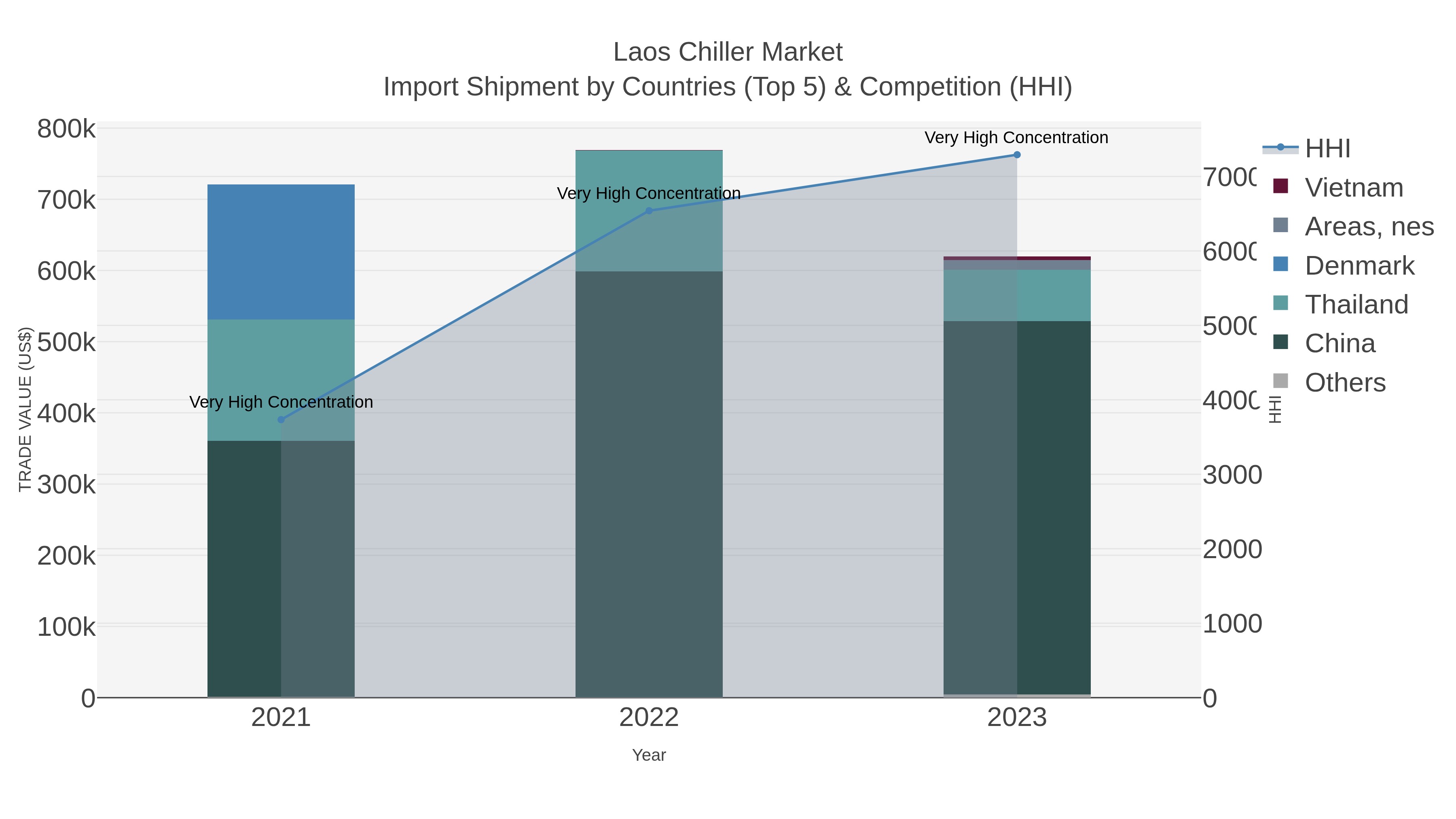 Laos Chiller Market Import Shipment by Countries (Top 5) & Competition (HHI)
