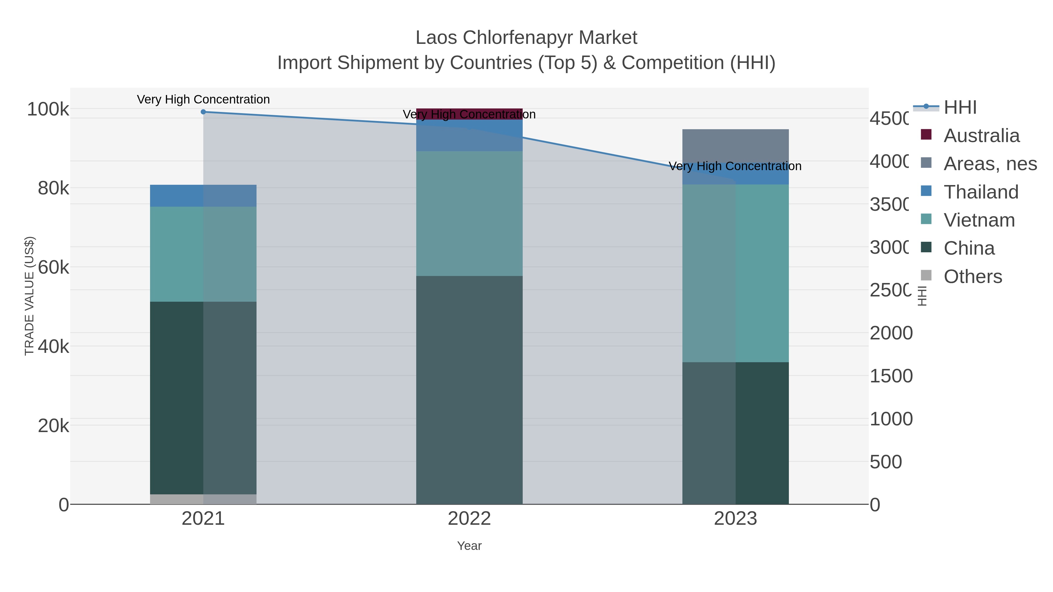 Laos Chlorfenapyr Market Import Shipment by Countries (Top 5) & Competition (HHI)