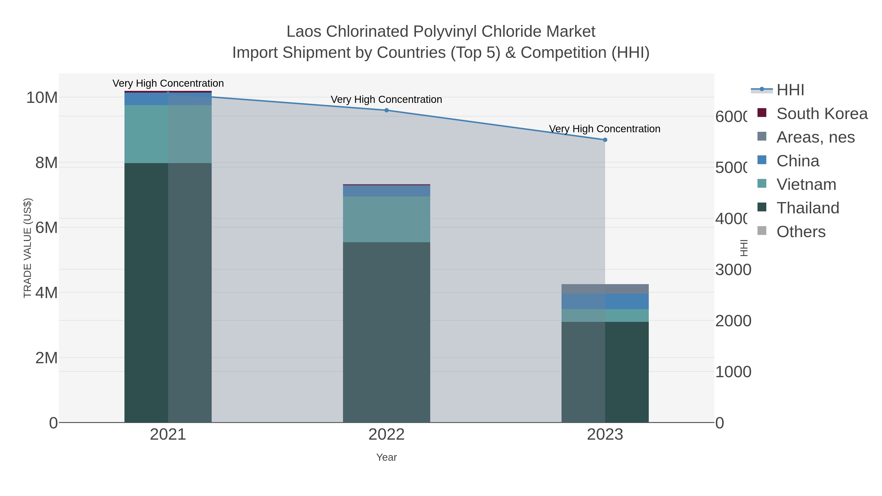 Laos Chlorinated Polyvinyl Chloride Market Import Shipment by Countries (Top 5) & Competition (HHI)