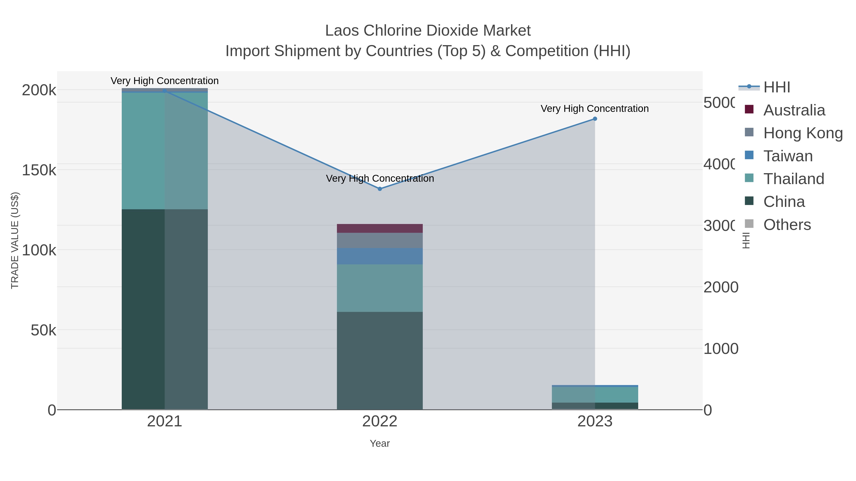 Laos Chlorine Dioxide Market Import Shipment by Countries (Top 5) & Competition (HHI)