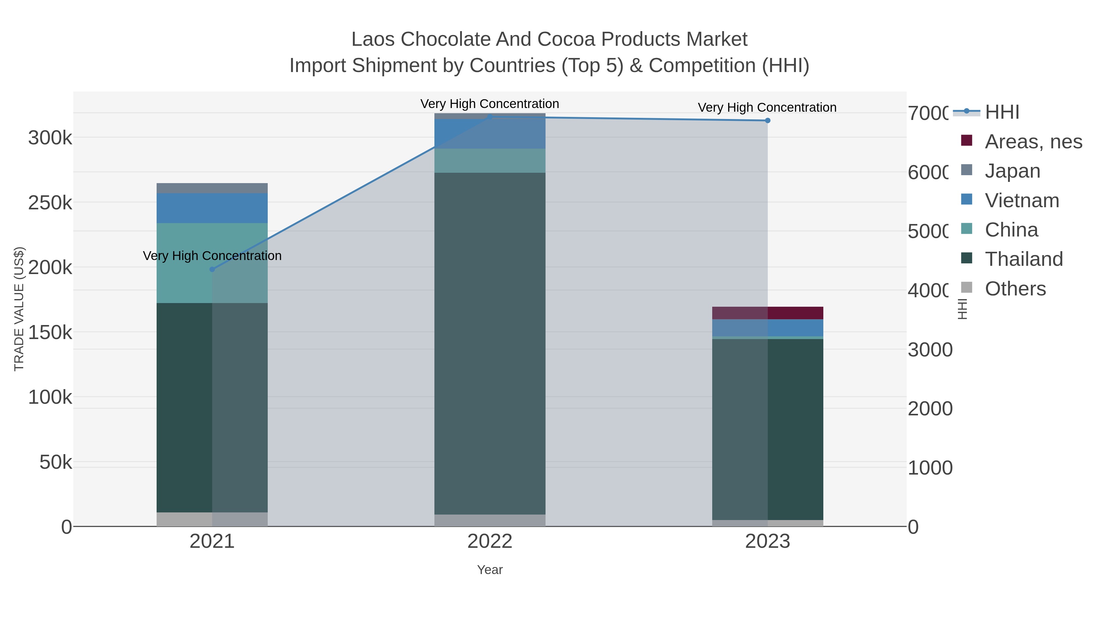 Laos Chocolate And Cocoa Products Market Import Shipment by Countries (Top 5) & Competition (HHI)