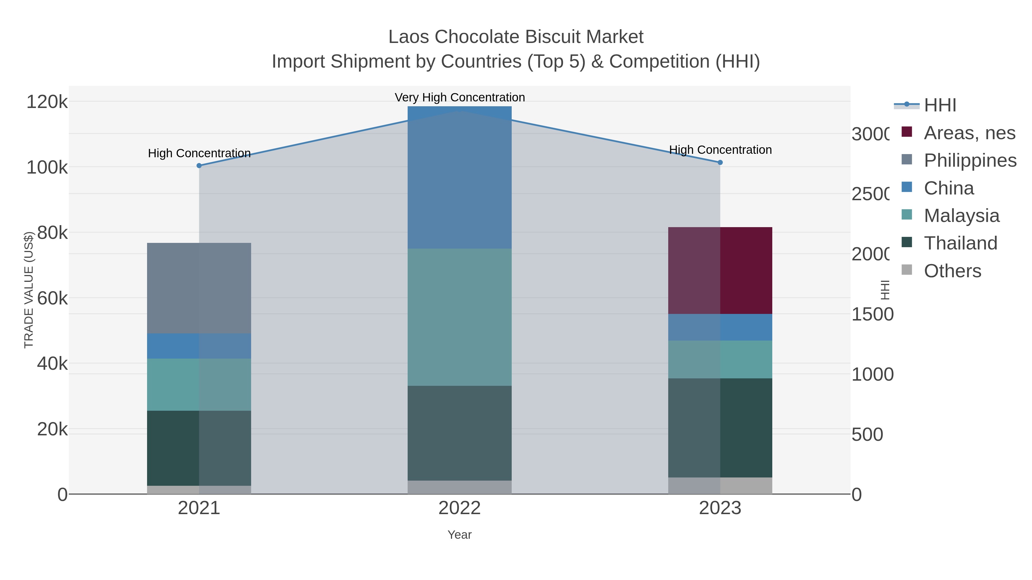 Laos Chocolate Biscuit Market Import Shipment by Countries (Top 5) & Competition (HHI)
