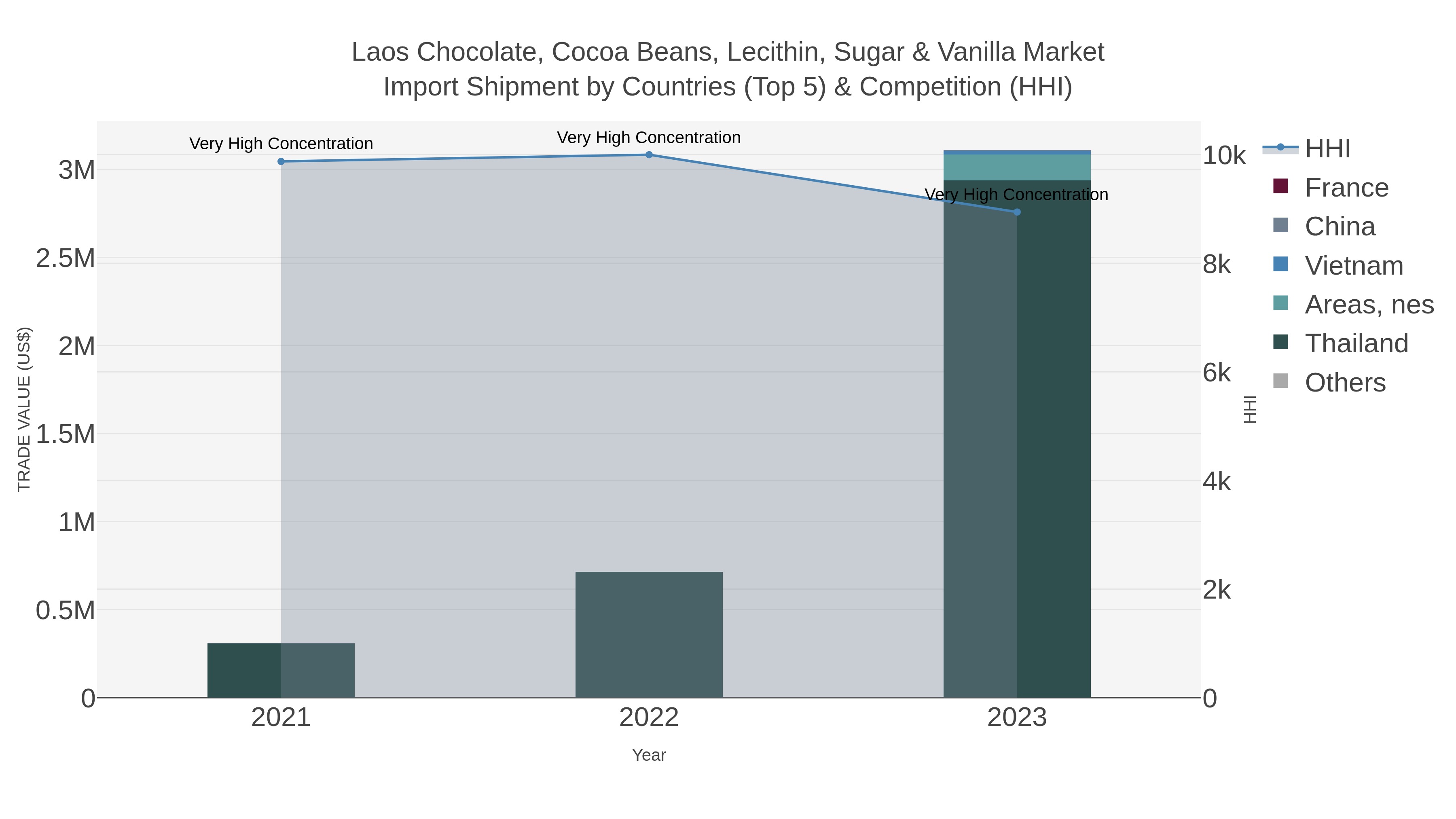 Laos Chocolate, Cocoa Beans, Lecithin, Sugar & Vanilla Market Import Shipment by Countries (Top 5) & Competition (HHI)