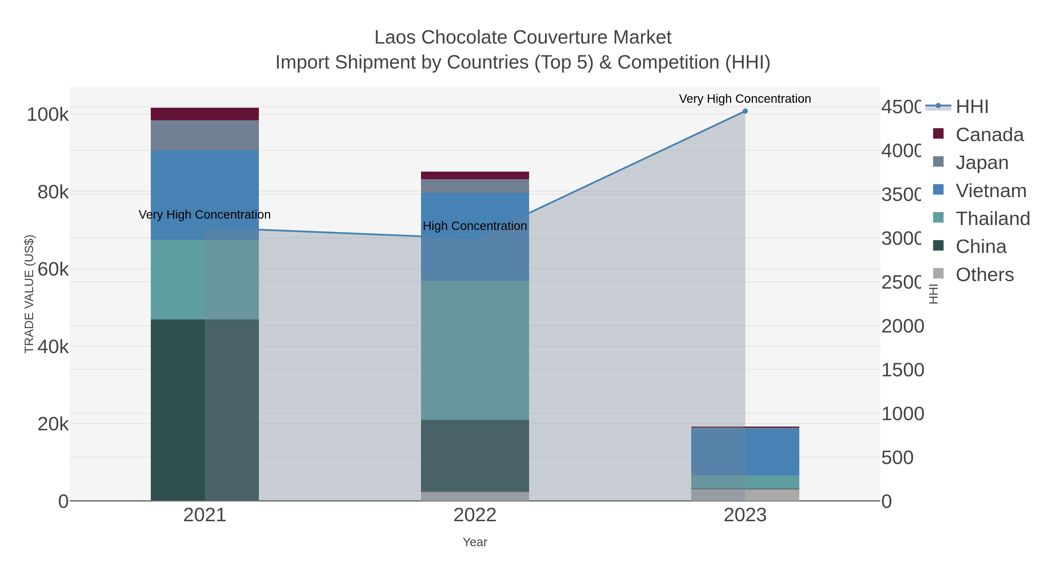Laos Chocolate Couverture Market Import Shipment by Countries (Top 5) & Competition (HHI)