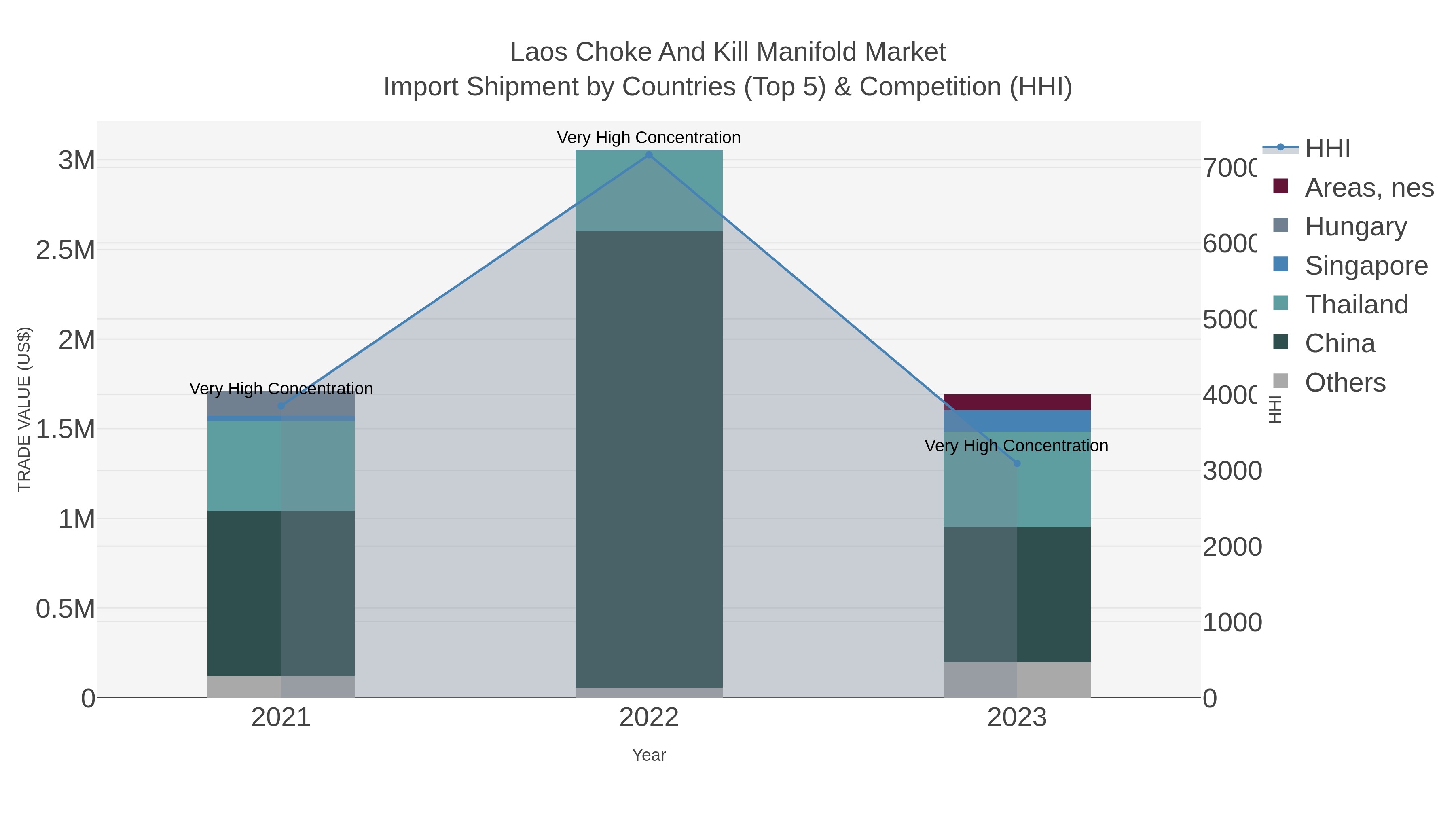 Laos Choke And Kill Manifold Market Import Shipment by Countries (Top 5) & Competition (HHI)