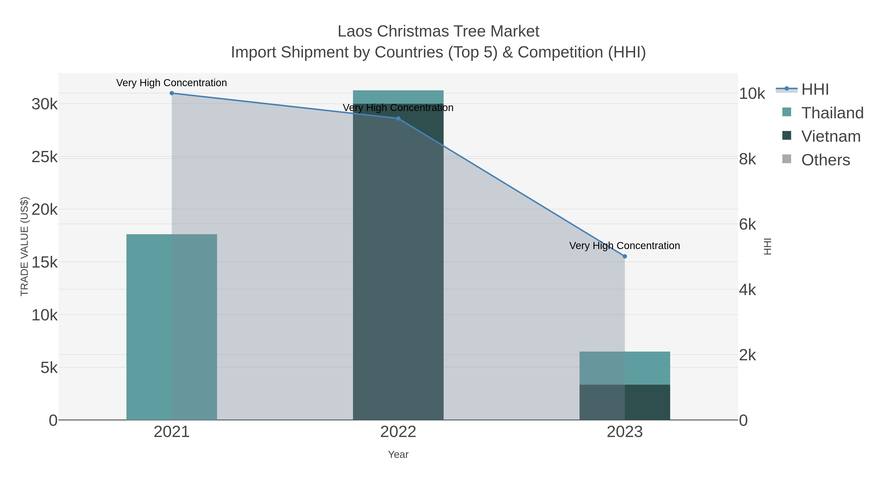 Laos Christmas Tree Market Import Shipment by Countries (Top 5) & Competition (HHI)
