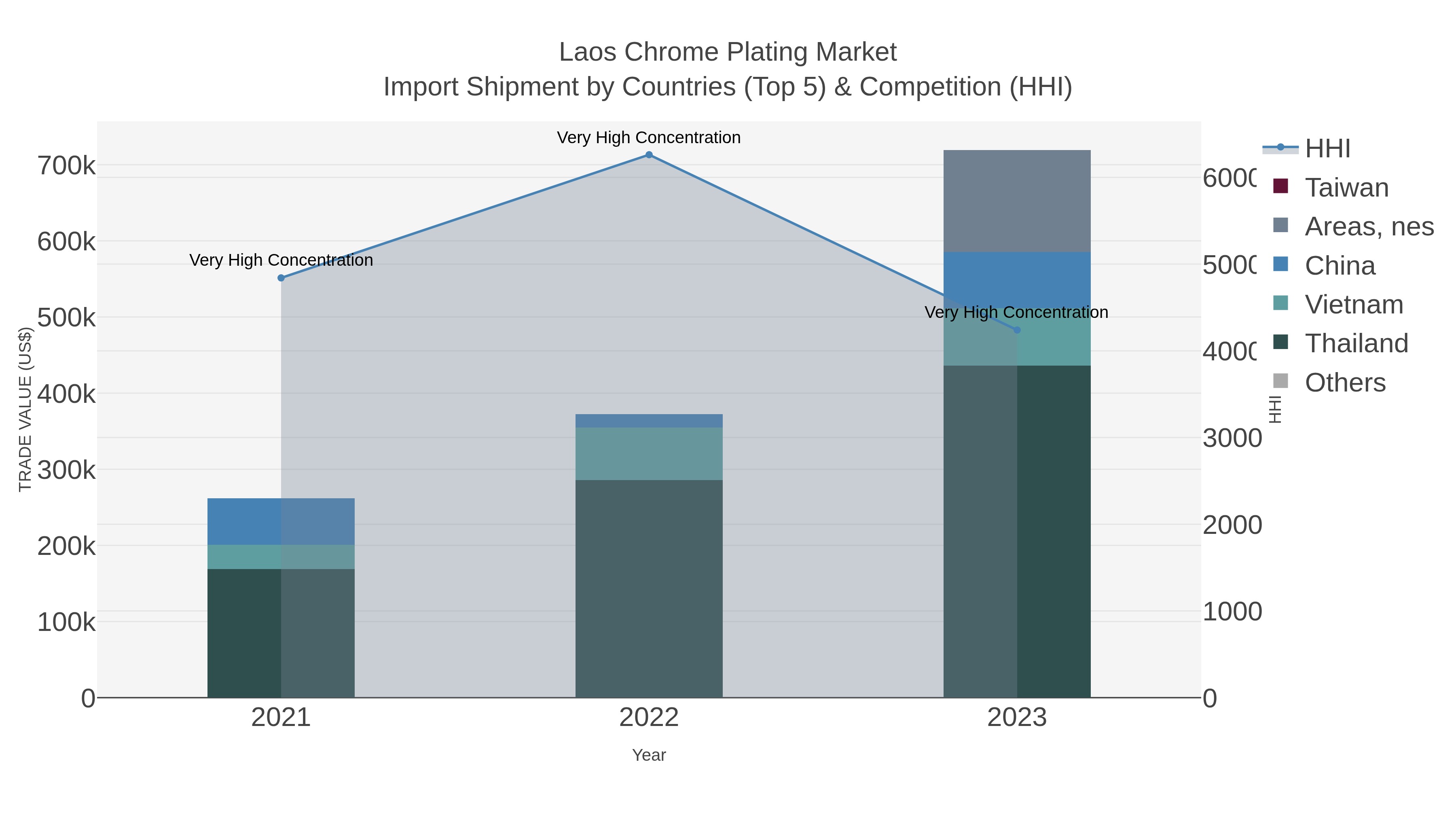 Laos Chrome Plating Market Import Shipment by Countries (Top 5) & Competition (HHI)