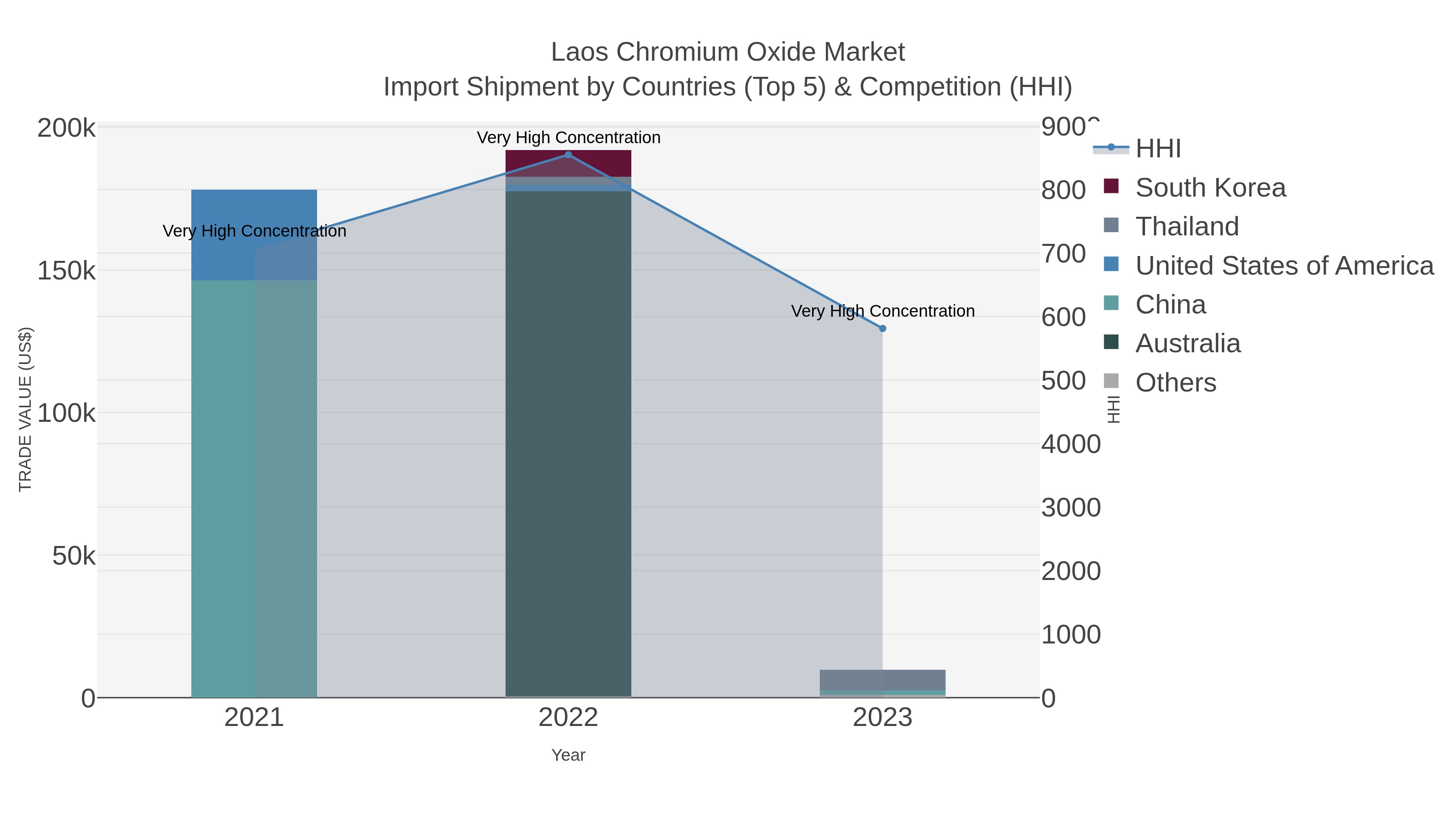 Laos Chromium Oxide Market Import Shipment by Countries (Top 5) & Competition (HHI)