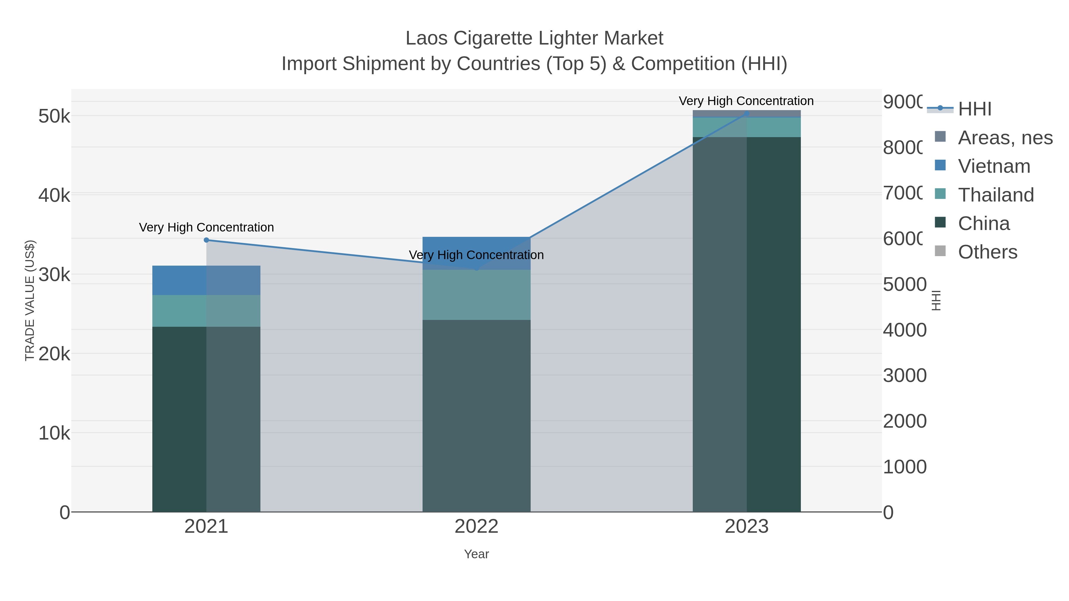 Laos Cigarette Lighter Market Import Shipment by Countries (Top 5) & Competition (HHI)