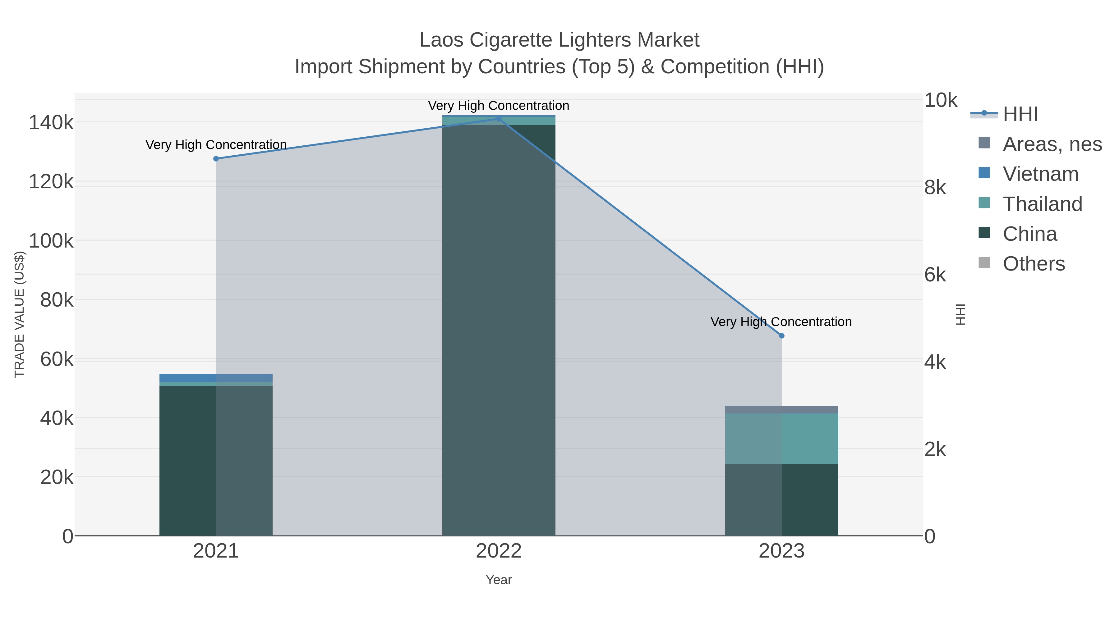 Laos Cigarette Lighters Market Import Shipment by Countries (Top 5) & Competition (HHI)
