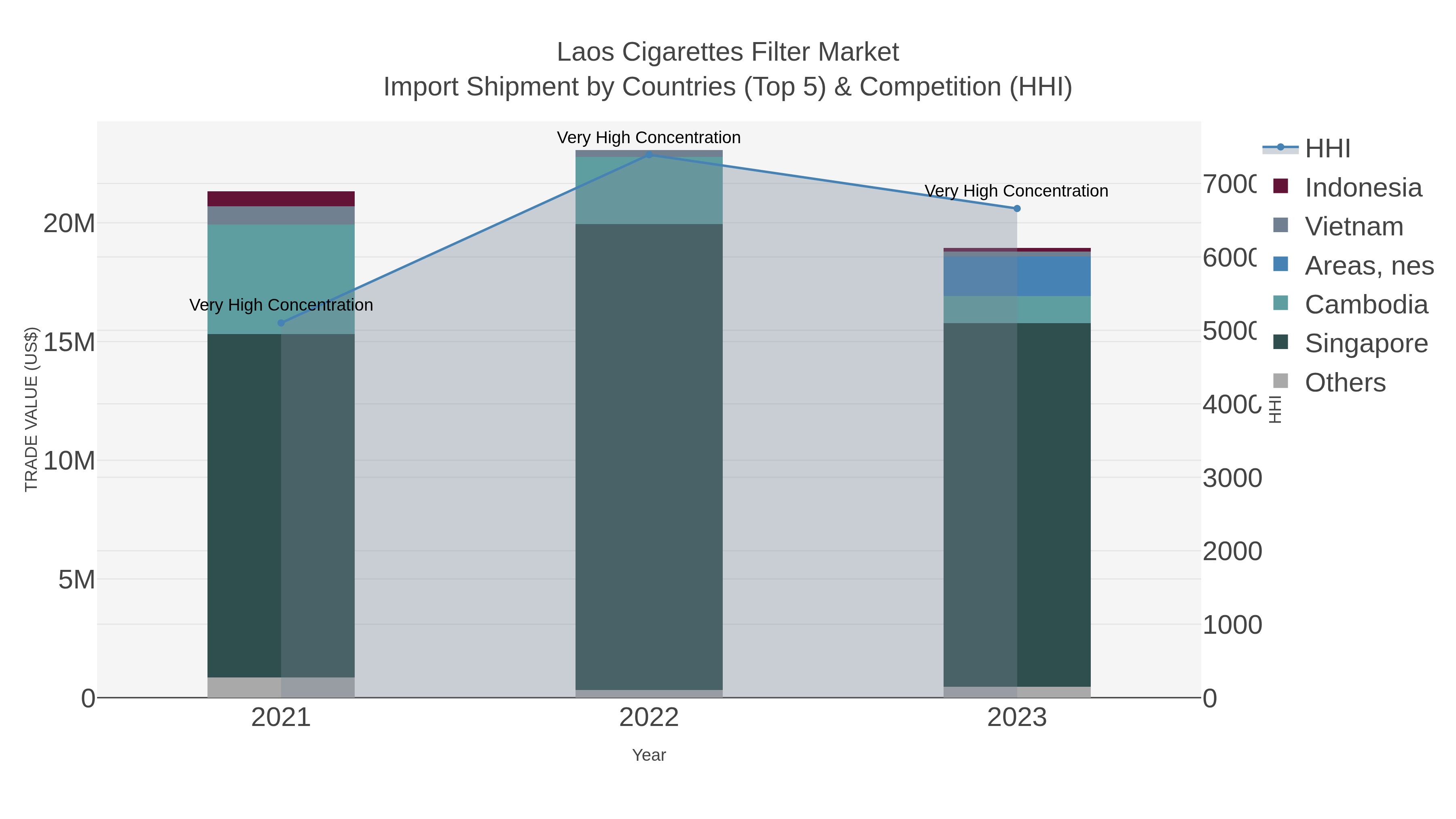 Laos Cigarettes Filter Market Import Shipment by Countries (Top 5) & Competition (HHI)