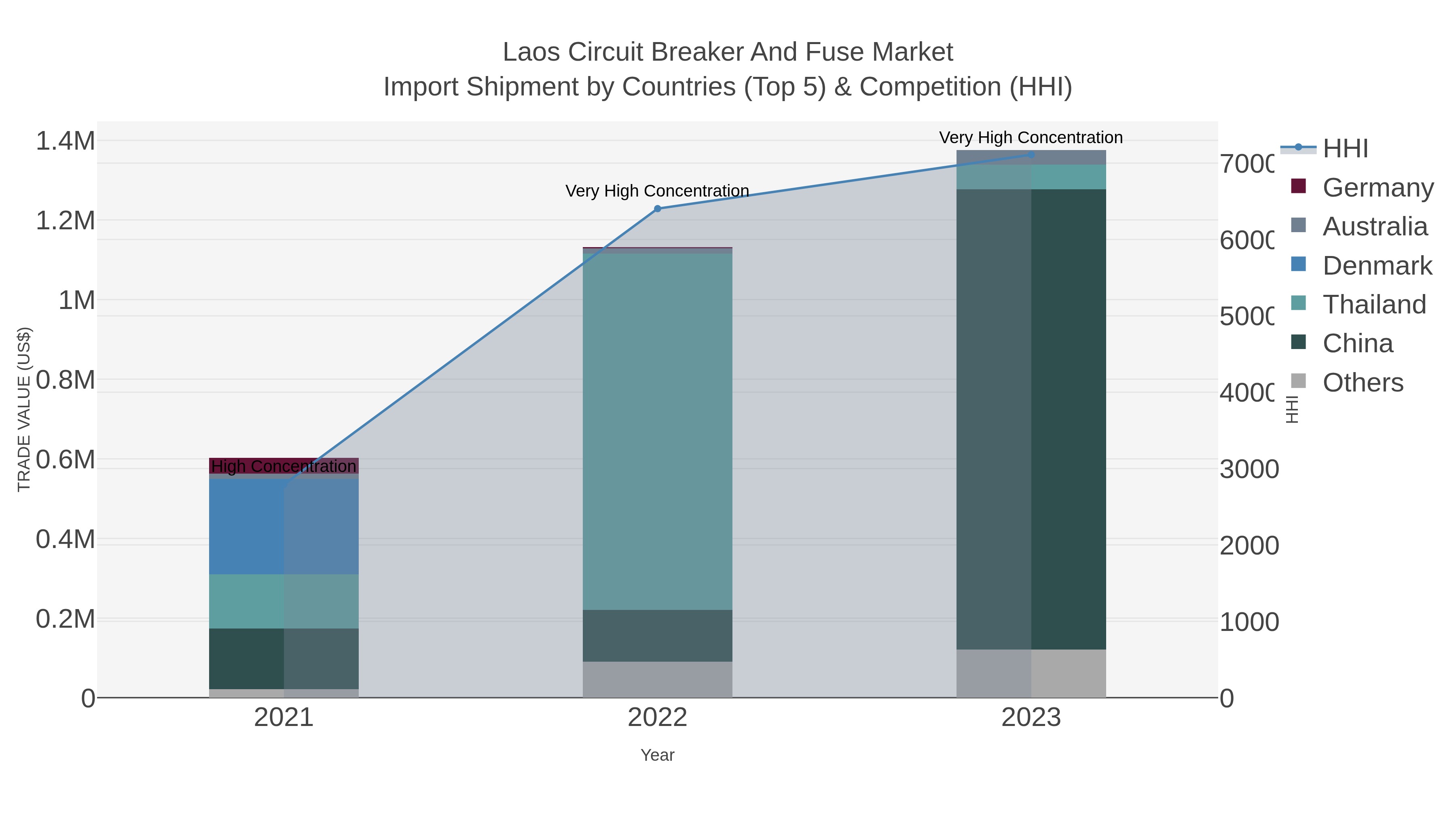 Laos Circuit Breaker And Fuse Market Import Shipment by Countries (Top 5) & Competition (HHI)