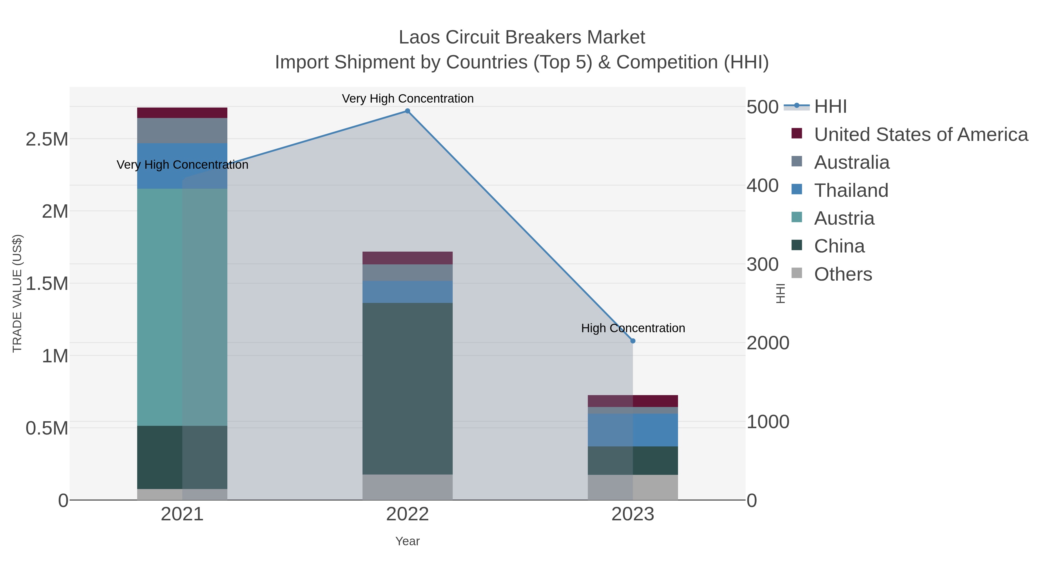 Laos Circuit Breakers Market Import Shipment by Countries (Top 5) & Competition (HHI)