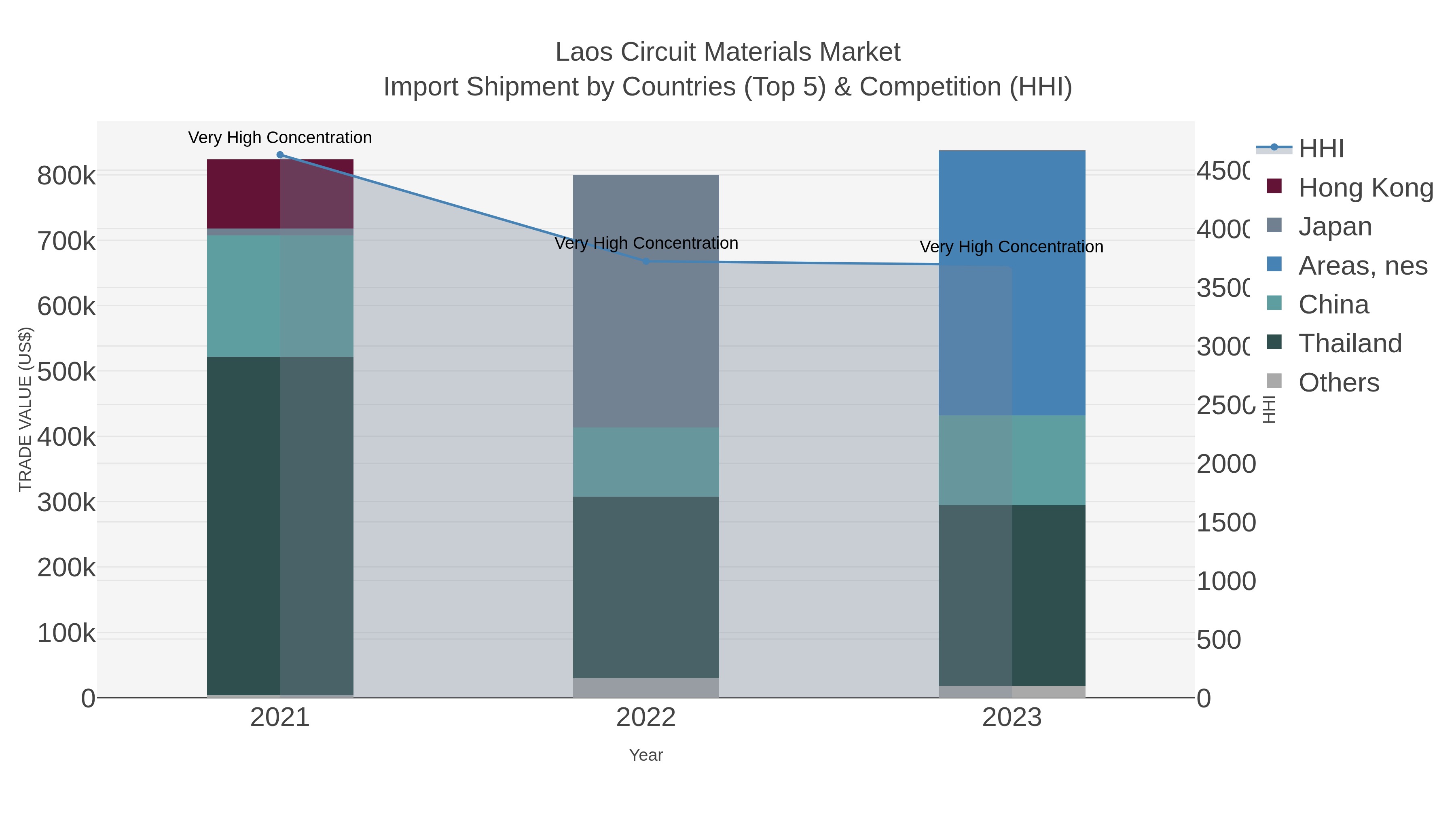 Laos Circuit Materials Market Import Shipment by Countries (Top 5) & Competition (HHI)