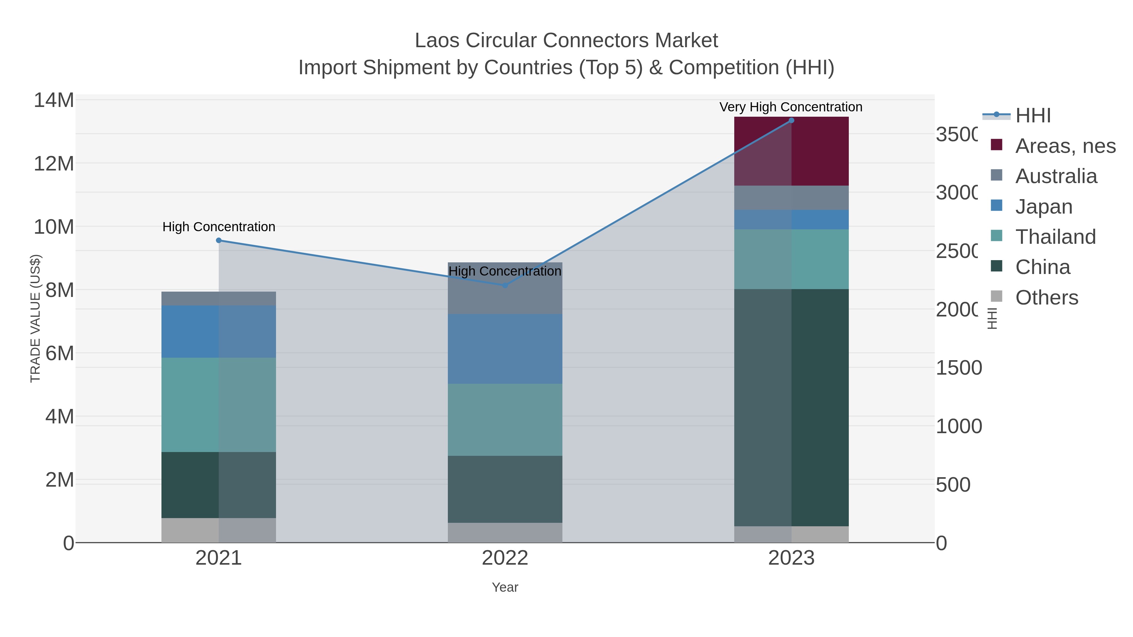 Laos Circular Connectors Market Import Shipment by Countries (Top 5) & Competition (HHI)