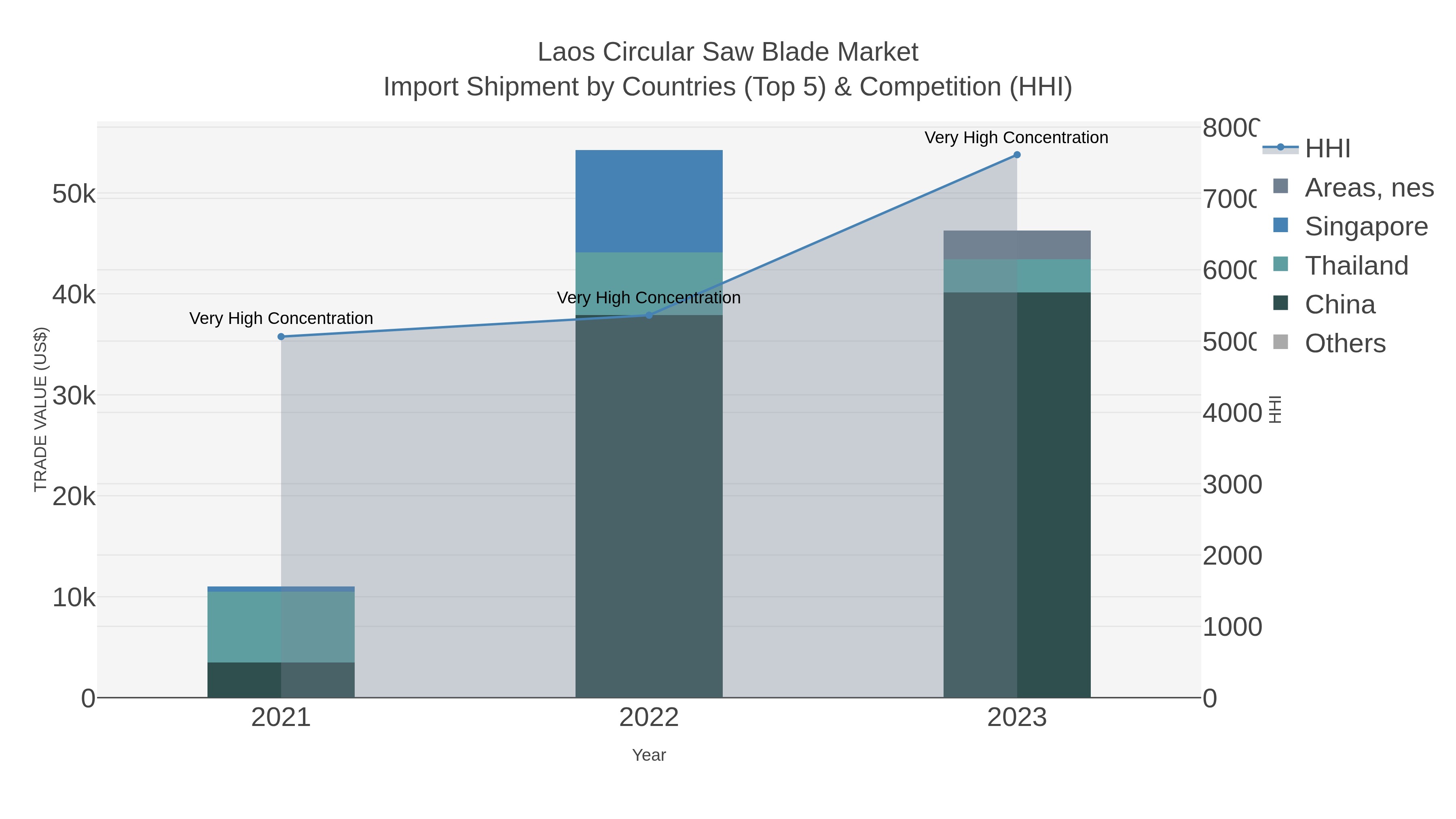 Laos Circular Saw Blade Market Import Shipment by Countries (Top 5) & Competition (HHI)