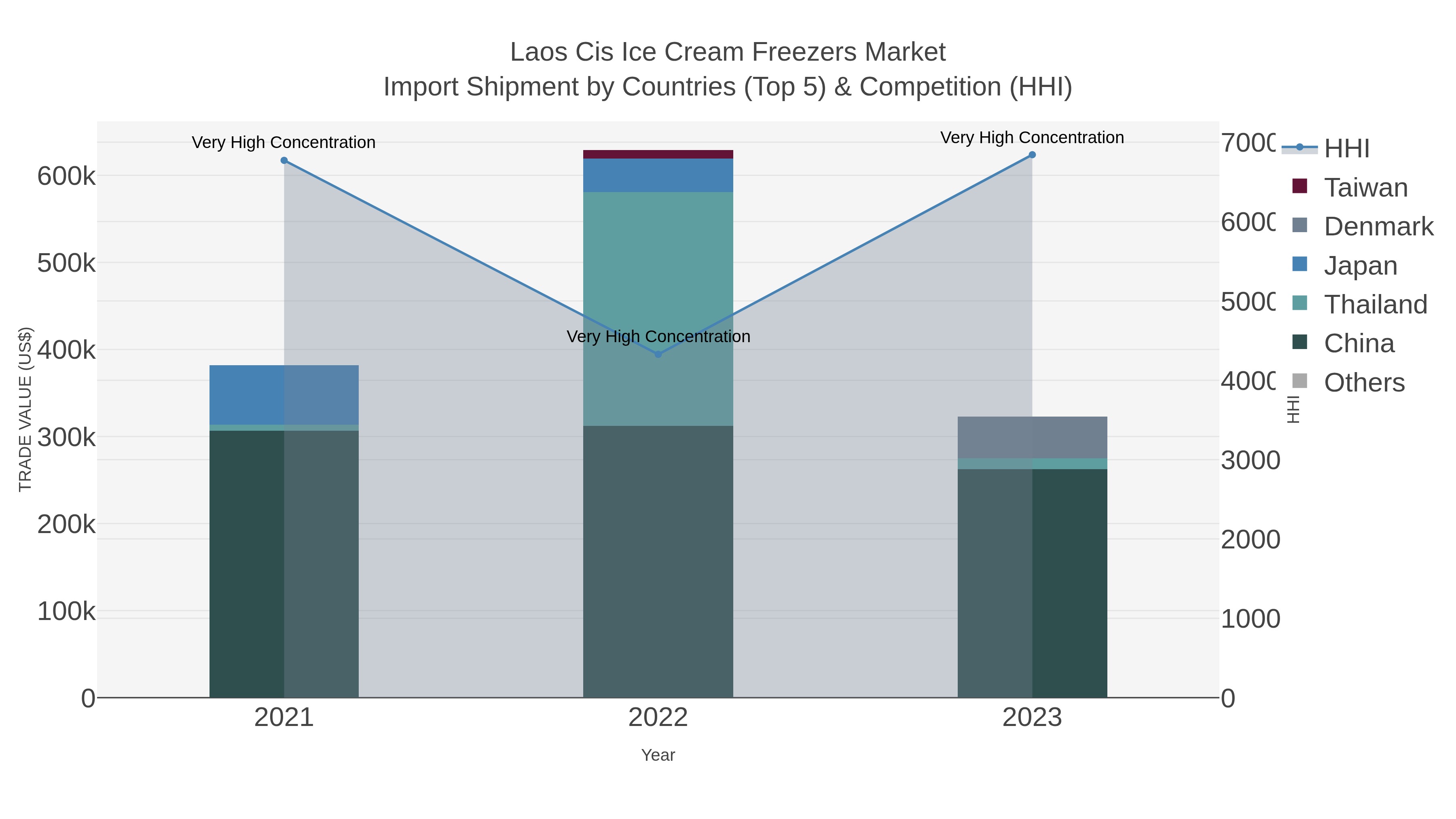 Laos Cis Ice Cream Freezers Market Import Shipment by Countries (Top 5) & Competition (HHI)