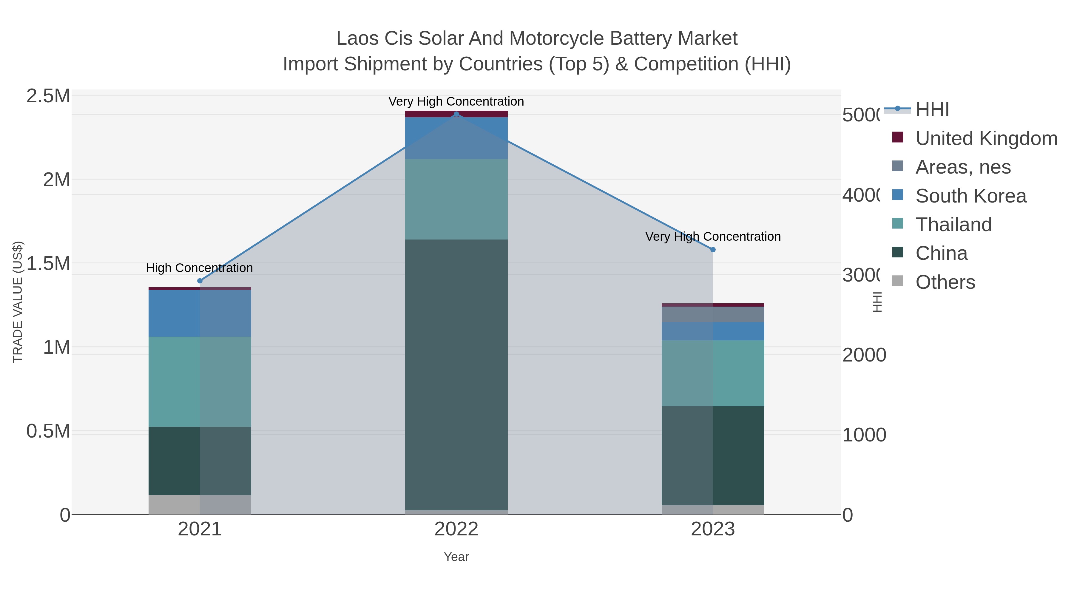 Laos Cis Solar And Motorcycle Battery Market Import Shipment by Countries (Top 5) & Competition (HHI)