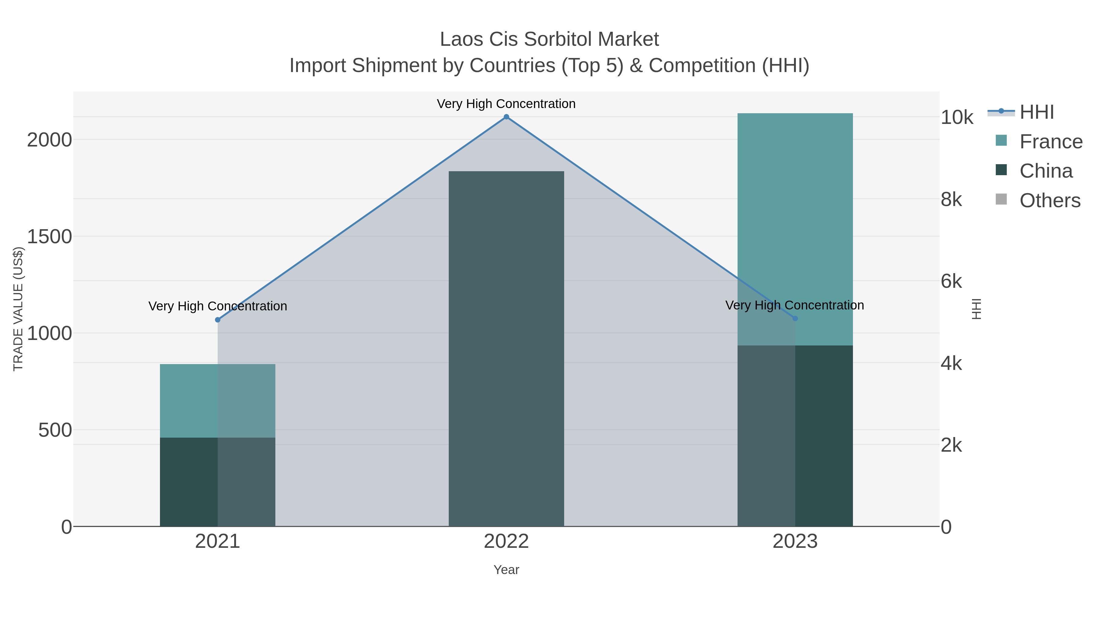 Laos Cis Sorbitol Market Import Shipment by Countries (Top 5) & Competition (HHI)
