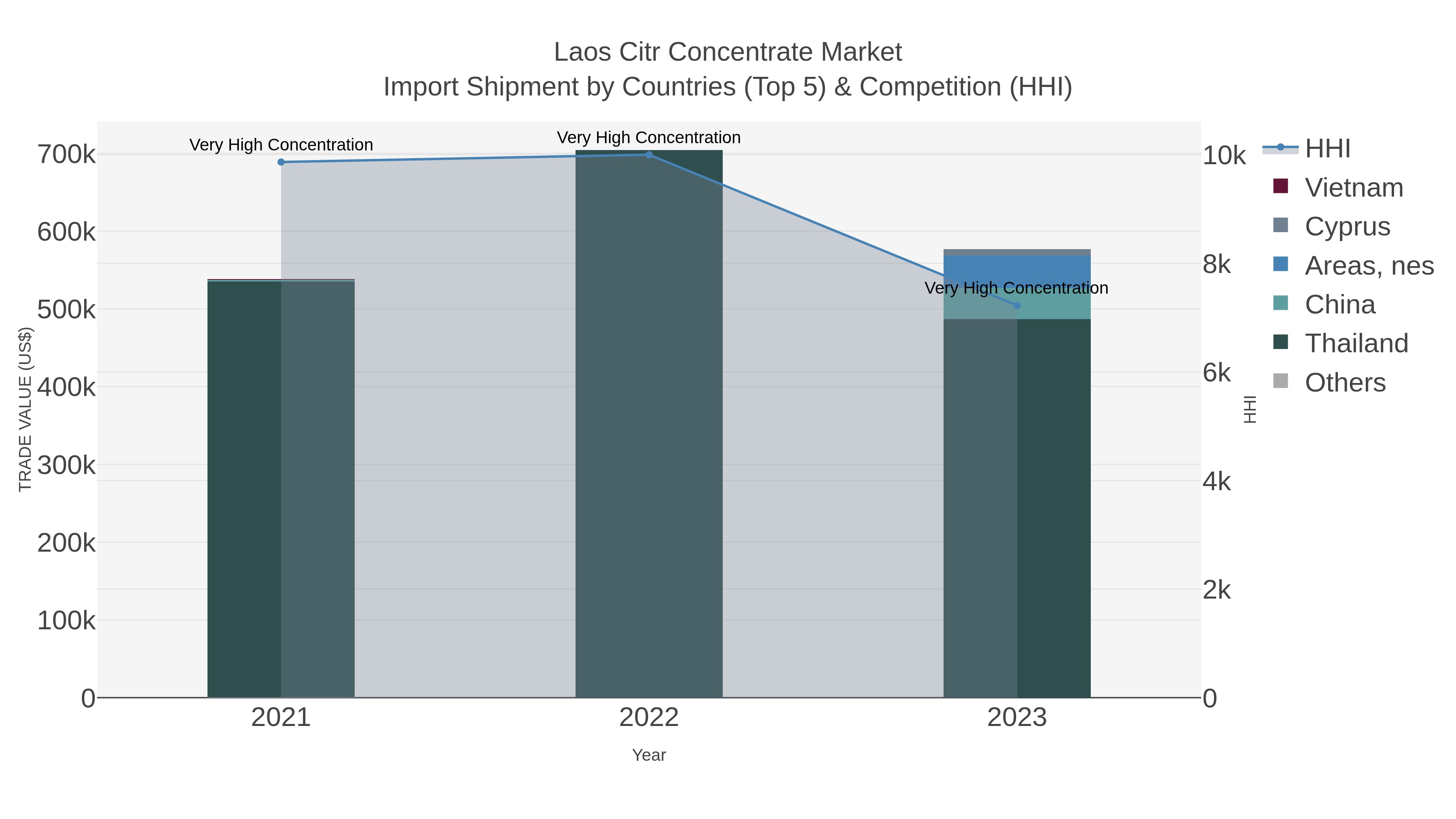 Laos Citr Concentrate Market Import Shipment by Countries (Top 5) & Competition (HHI)
