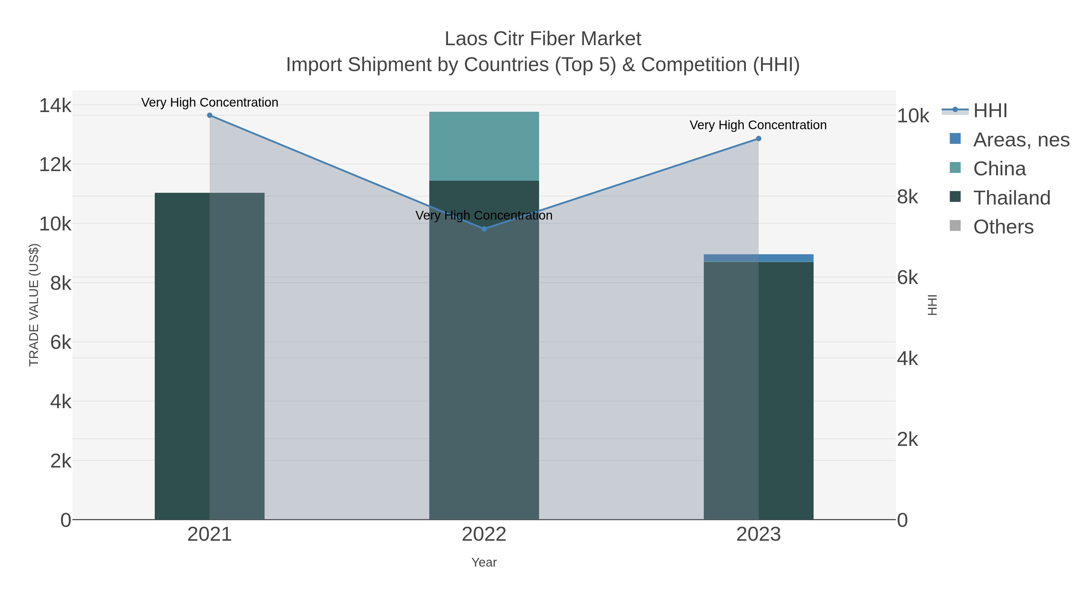 Laos Citr Fiber Market Import Shipment by Countries (Top 5) & Competition (HHI)