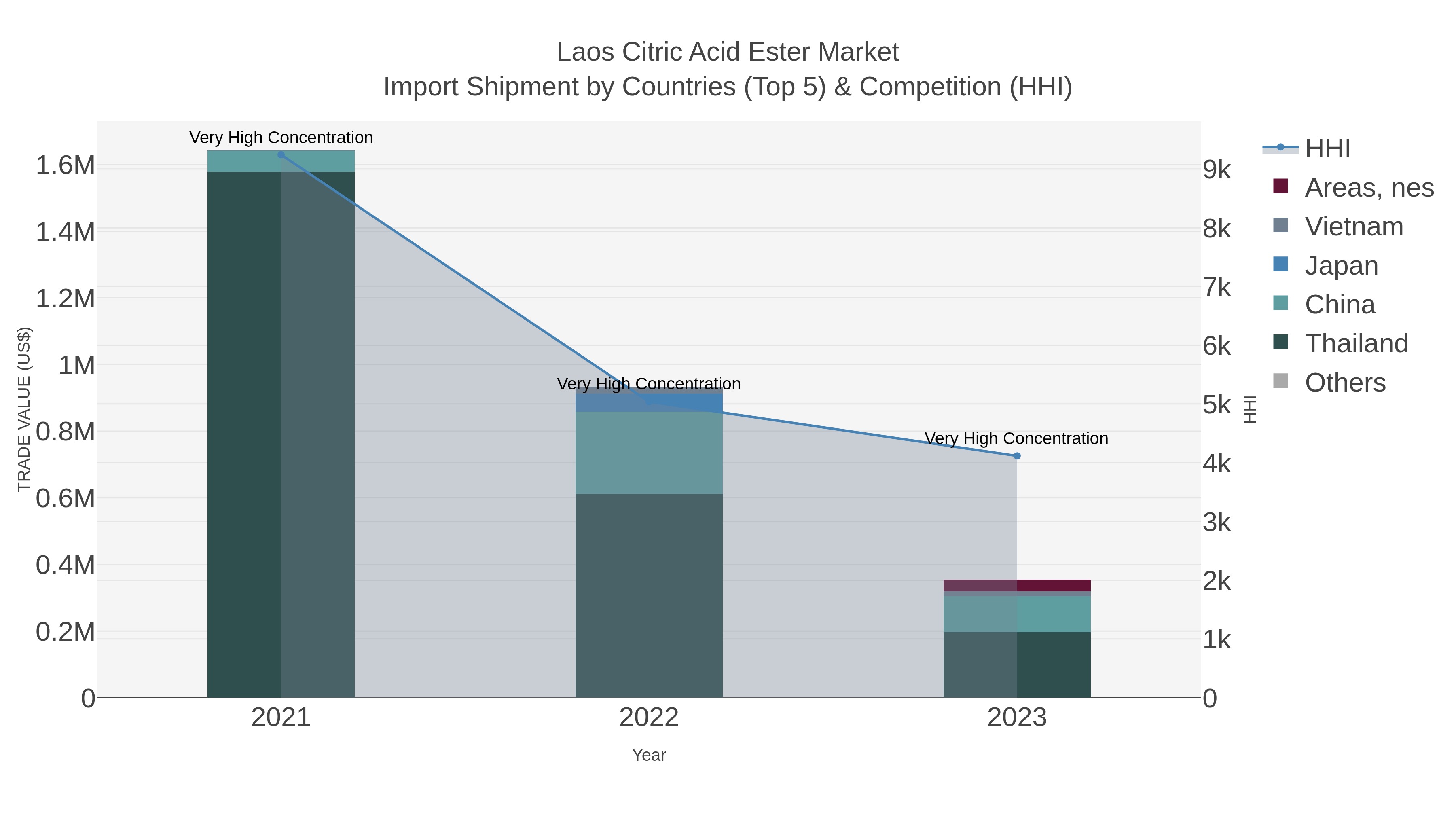 Laos Citric Acid Ester Market Import Shipment by Countries (Top 5) & Competition (HHI)
