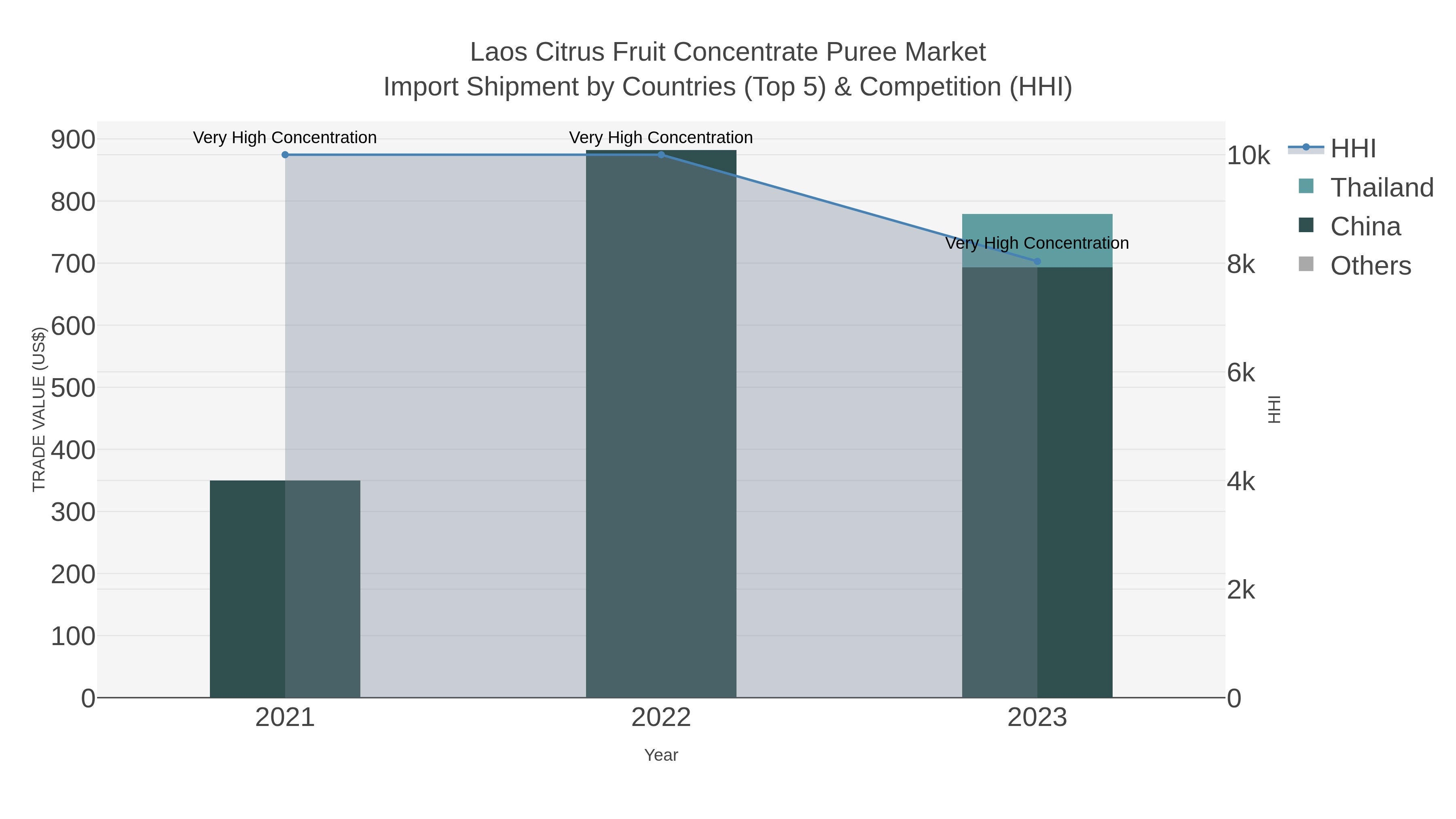 Laos Citrus Fruit Concentrate Puree Market Import Shipment by Countries (Top 5) & Competition (HHI)