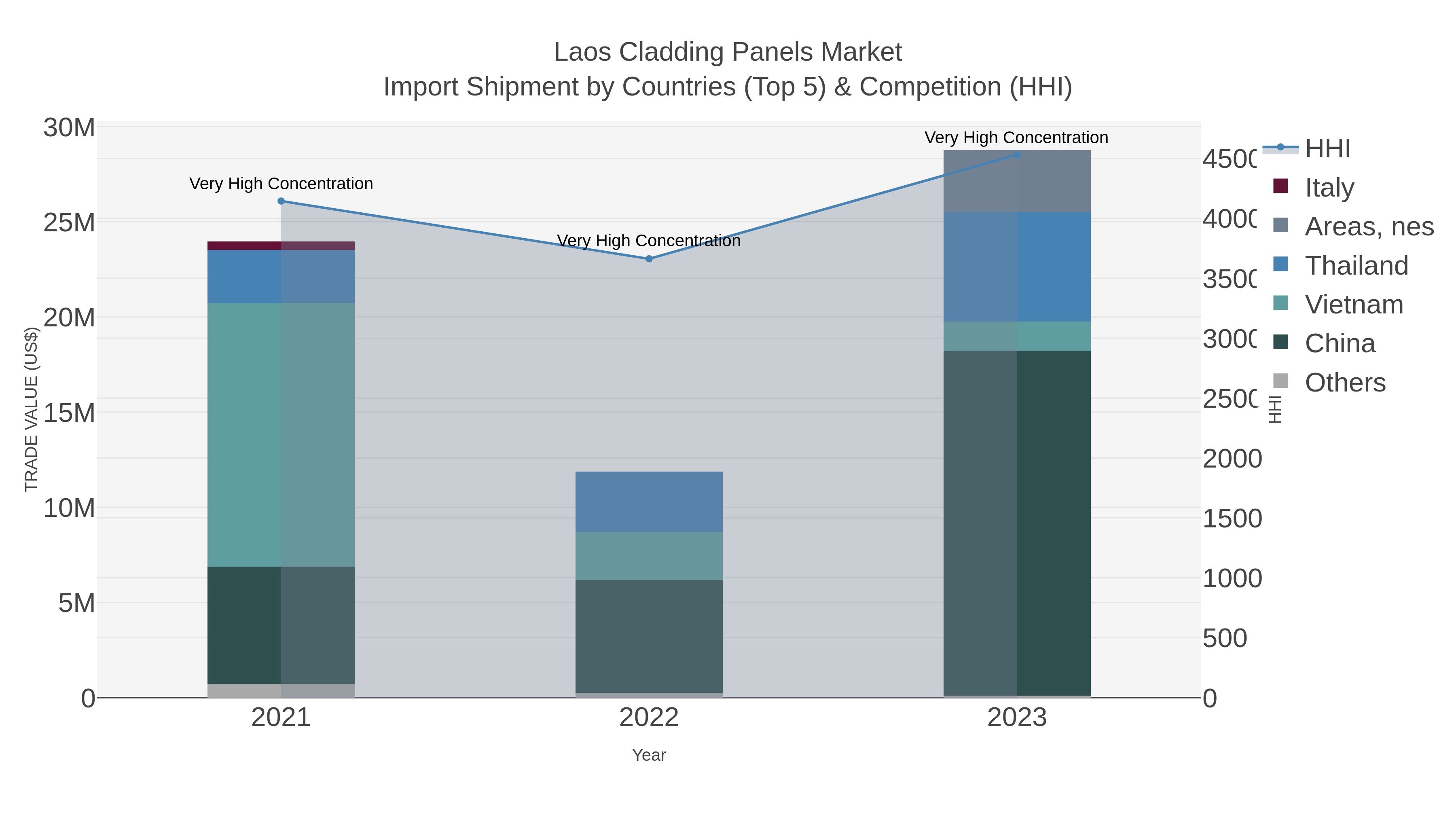 Laos Cladding Panels Market Import Shipment by Countries (Top 5) & Competition (HHI)