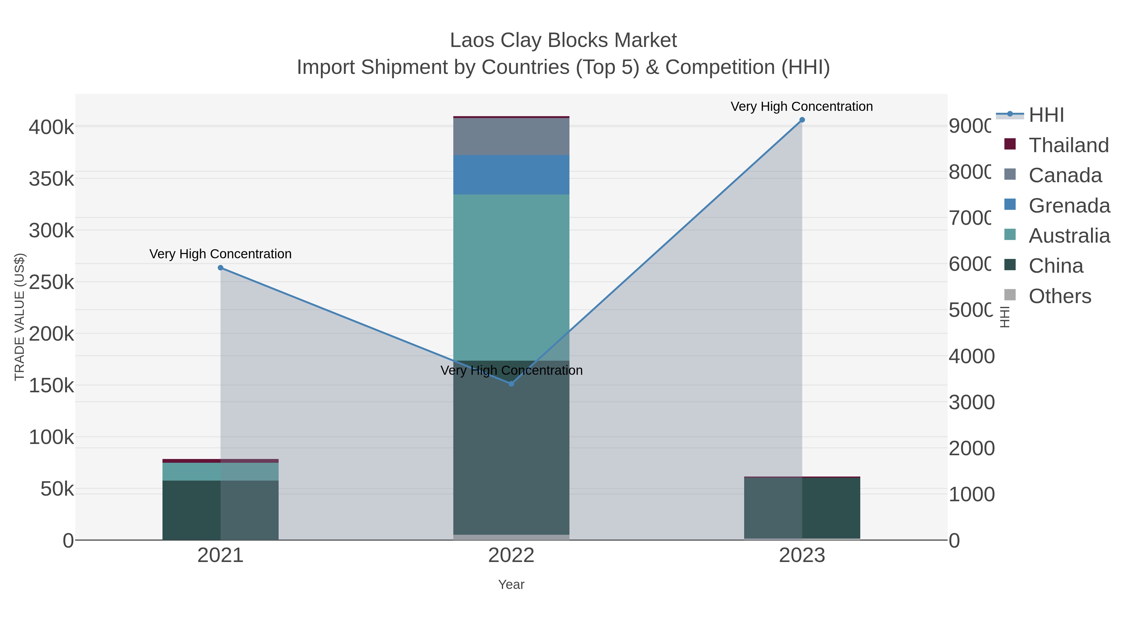 Laos Clay Blocks Market Import Shipment by Countries (Top 5) & Competition (HHI)
