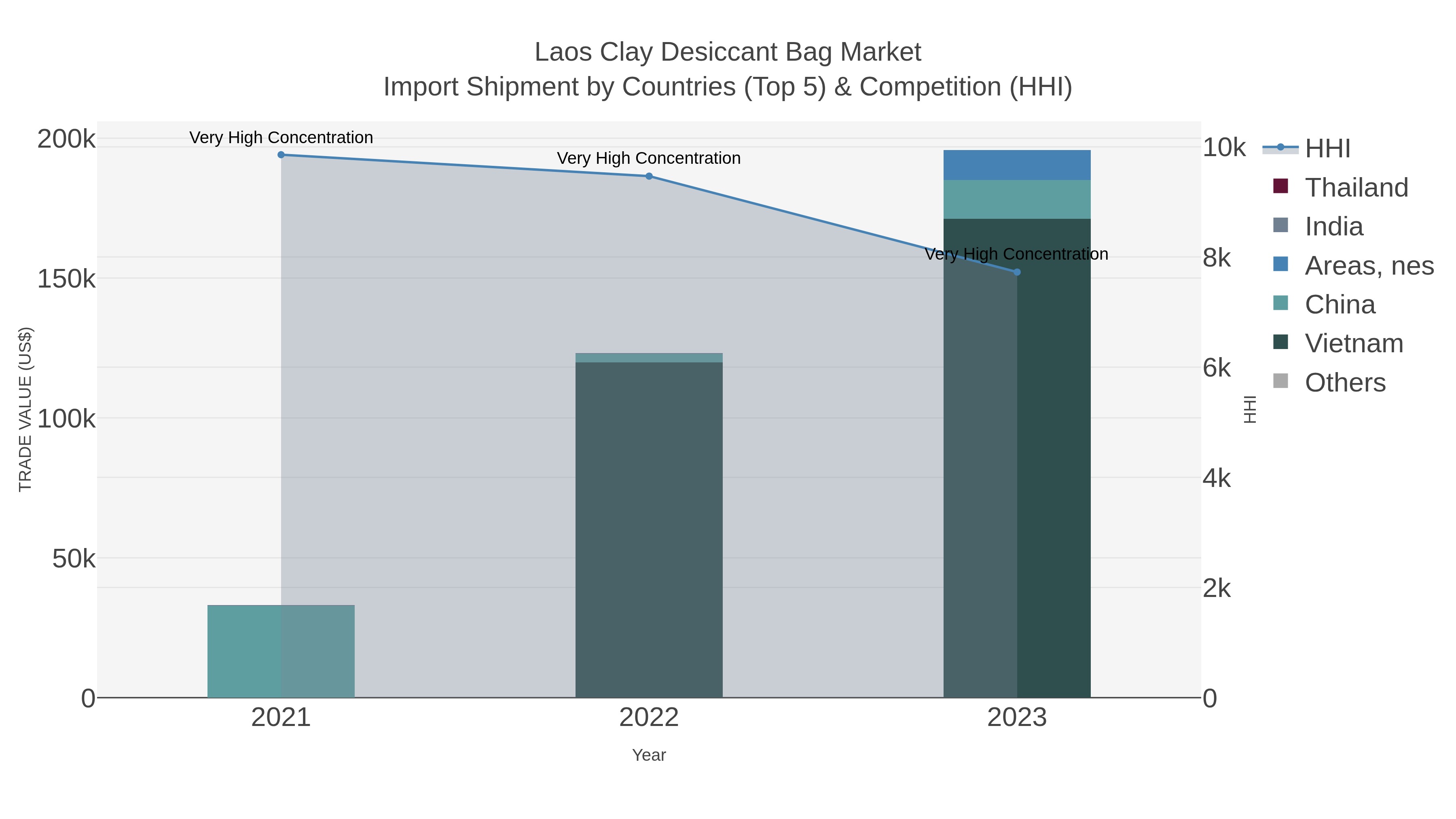 Laos Clay Desiccant Bag Market Import Shipment by Countries (Top 5) & Competition (HHI)