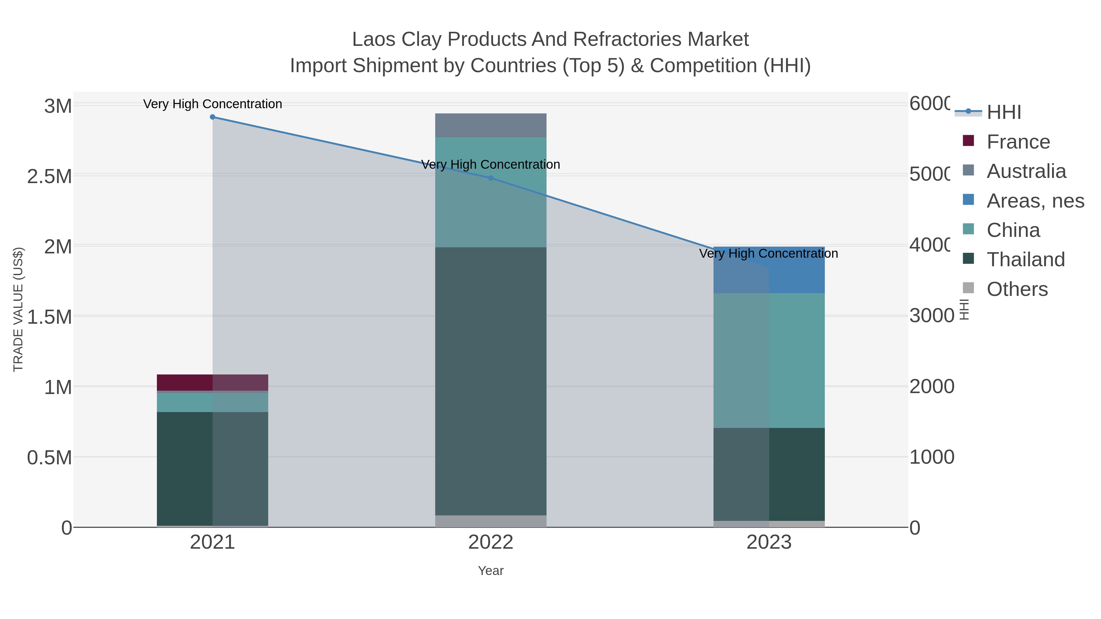 Laos Clay Products And Refractories Market Import Shipment by Countries (Top 5) & Competition (HHI)