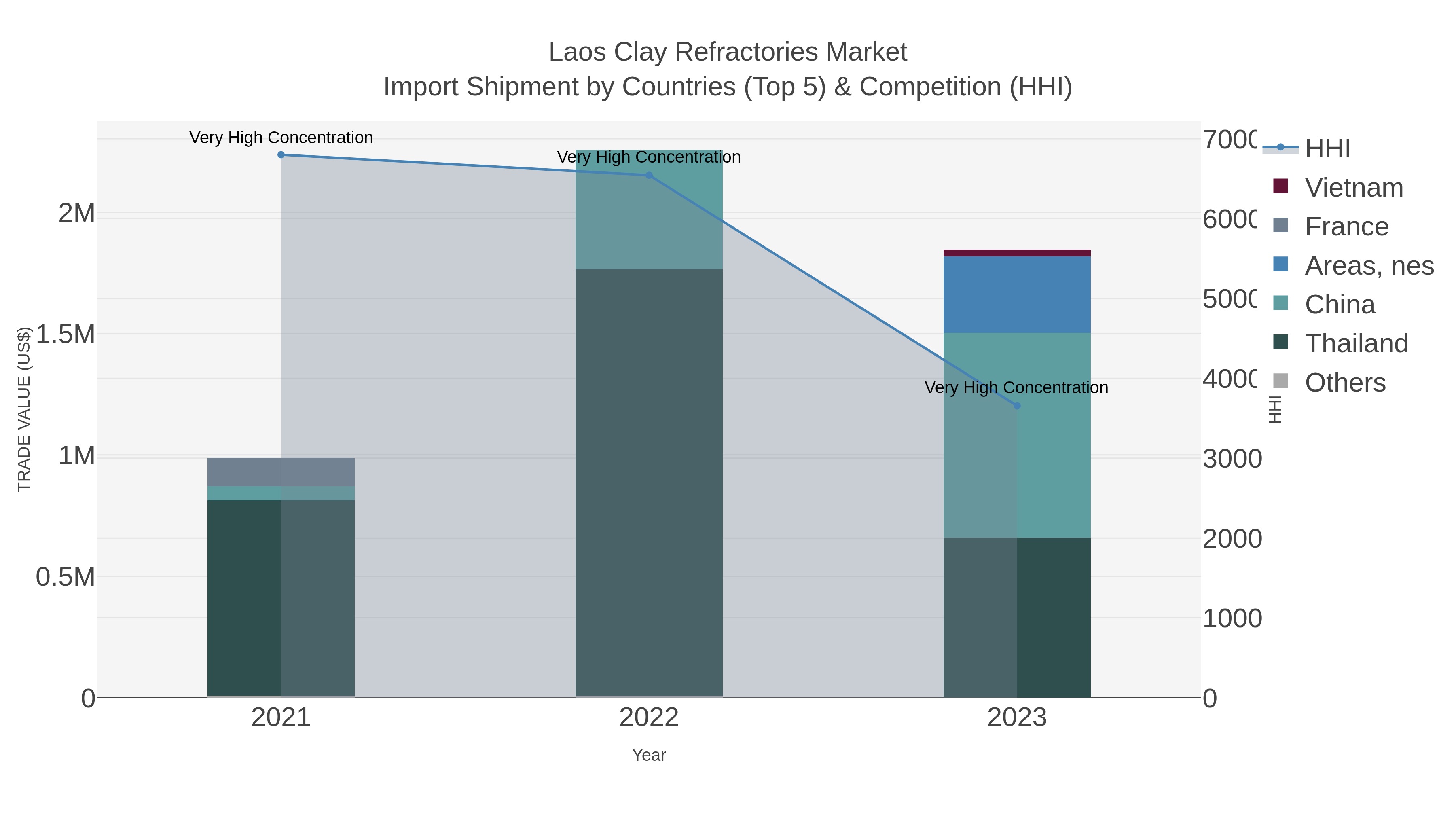 Laos Clay Refractories Market Import Shipment by Countries (Top 5) & Competition (HHI)
